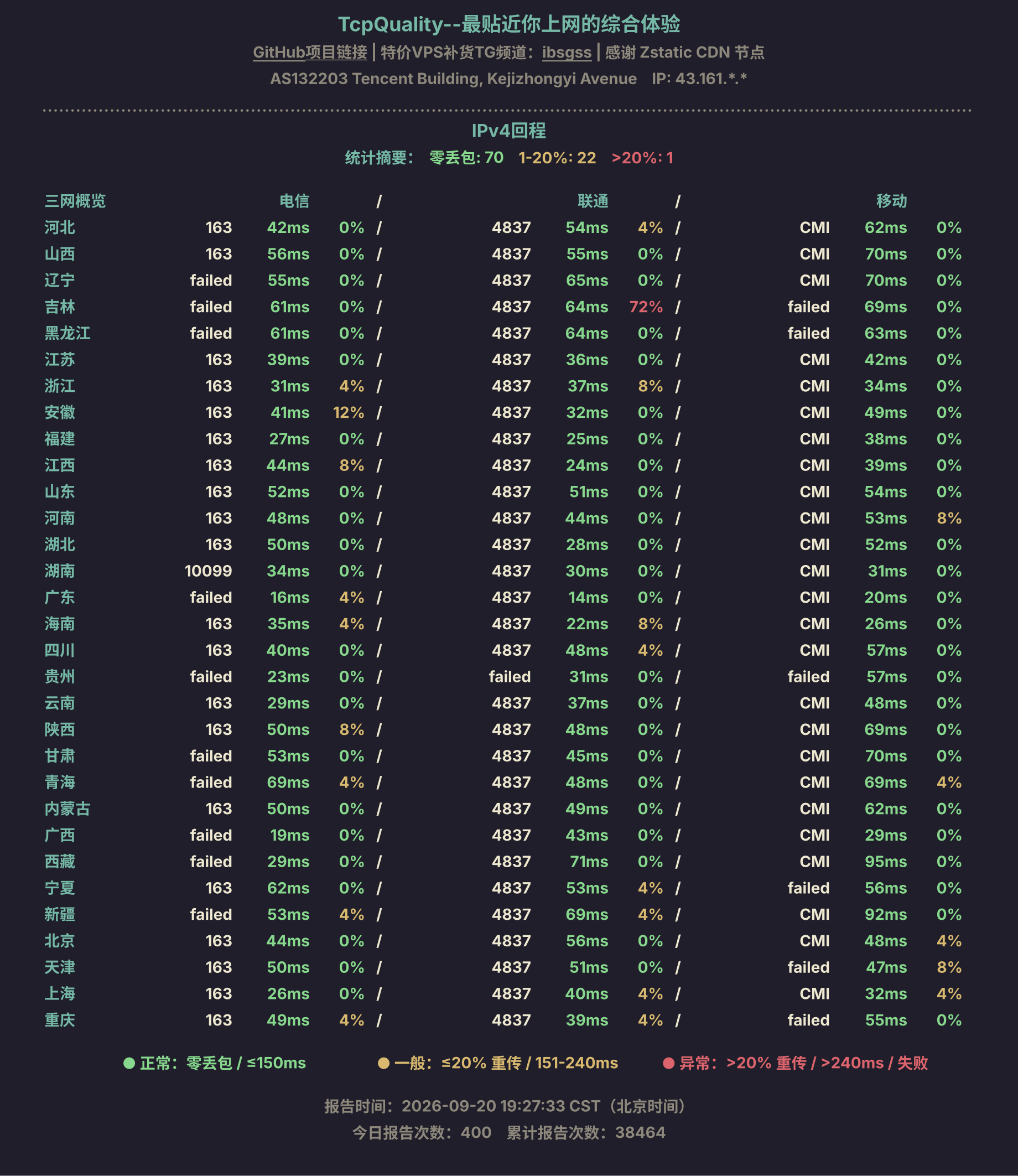 IPv4回程
