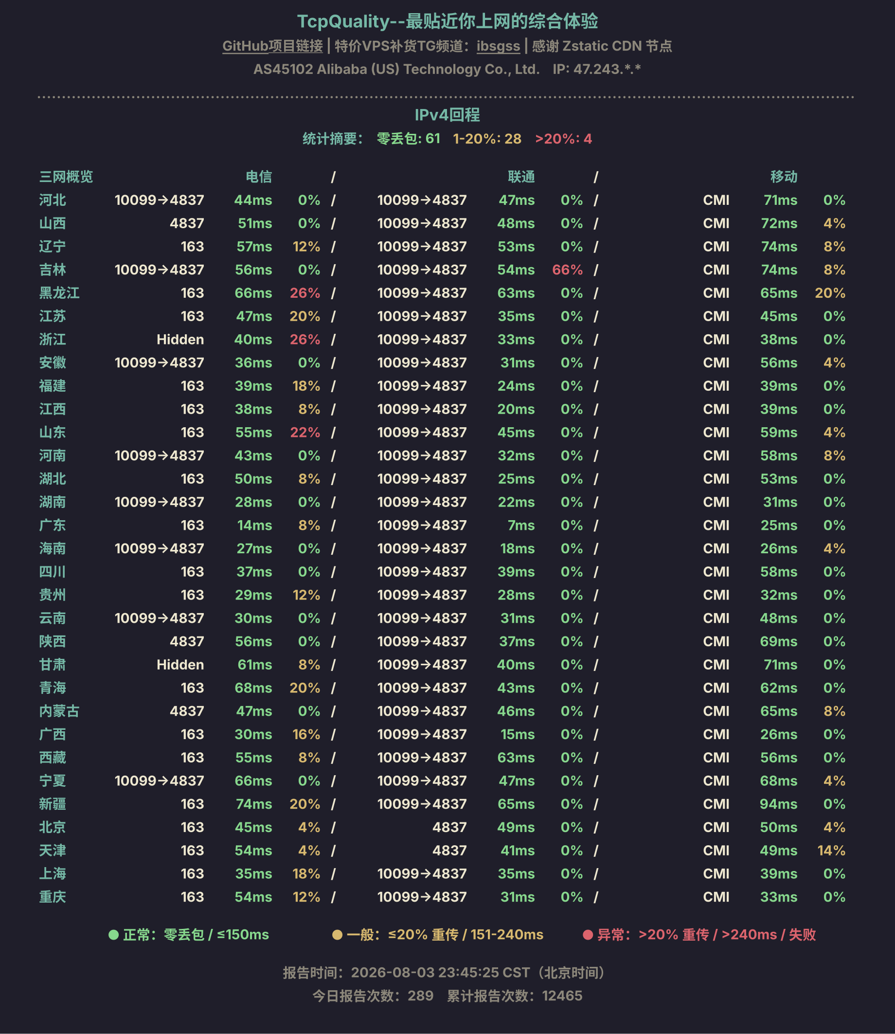 IPv4回程