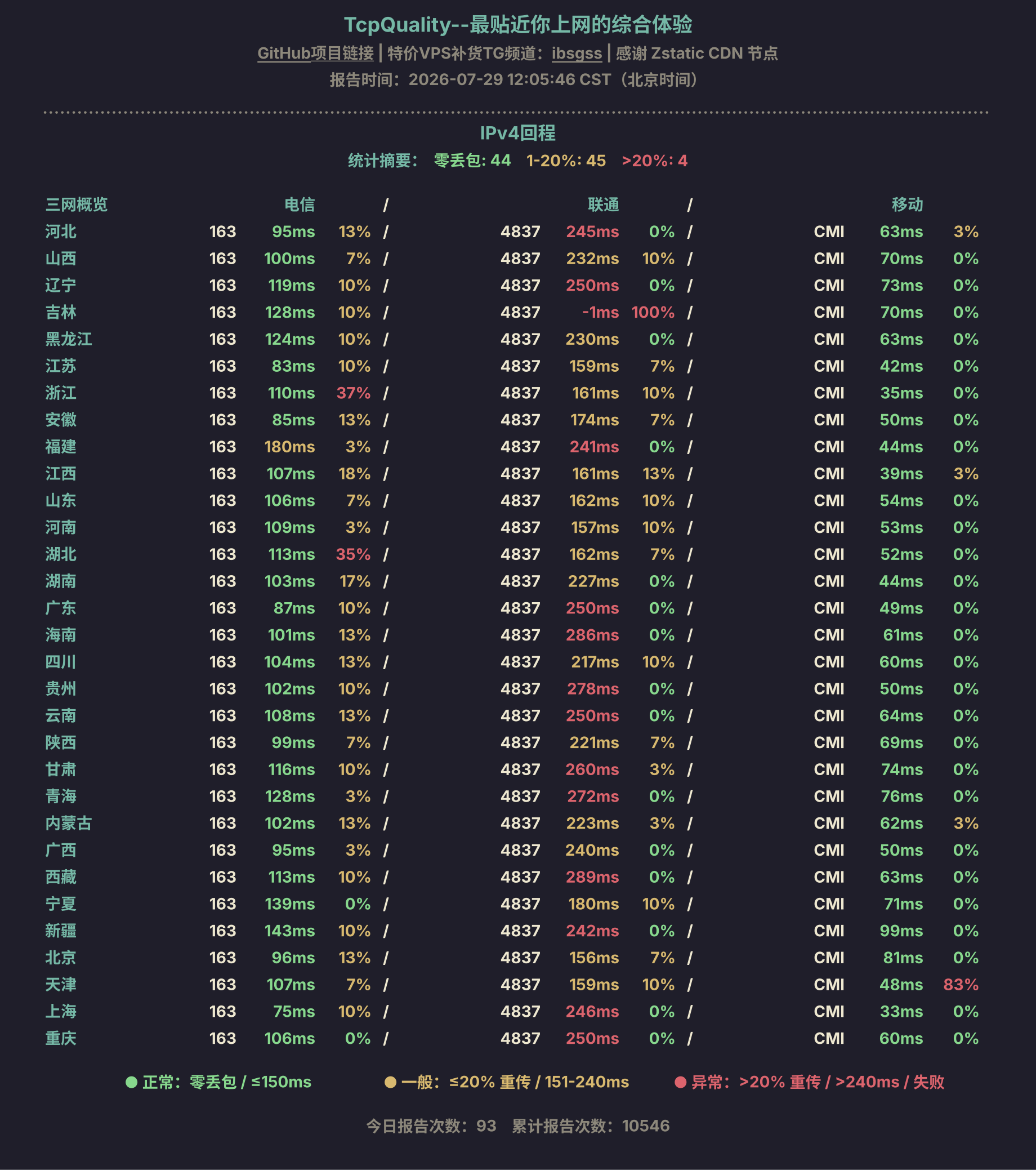 IPv4回程