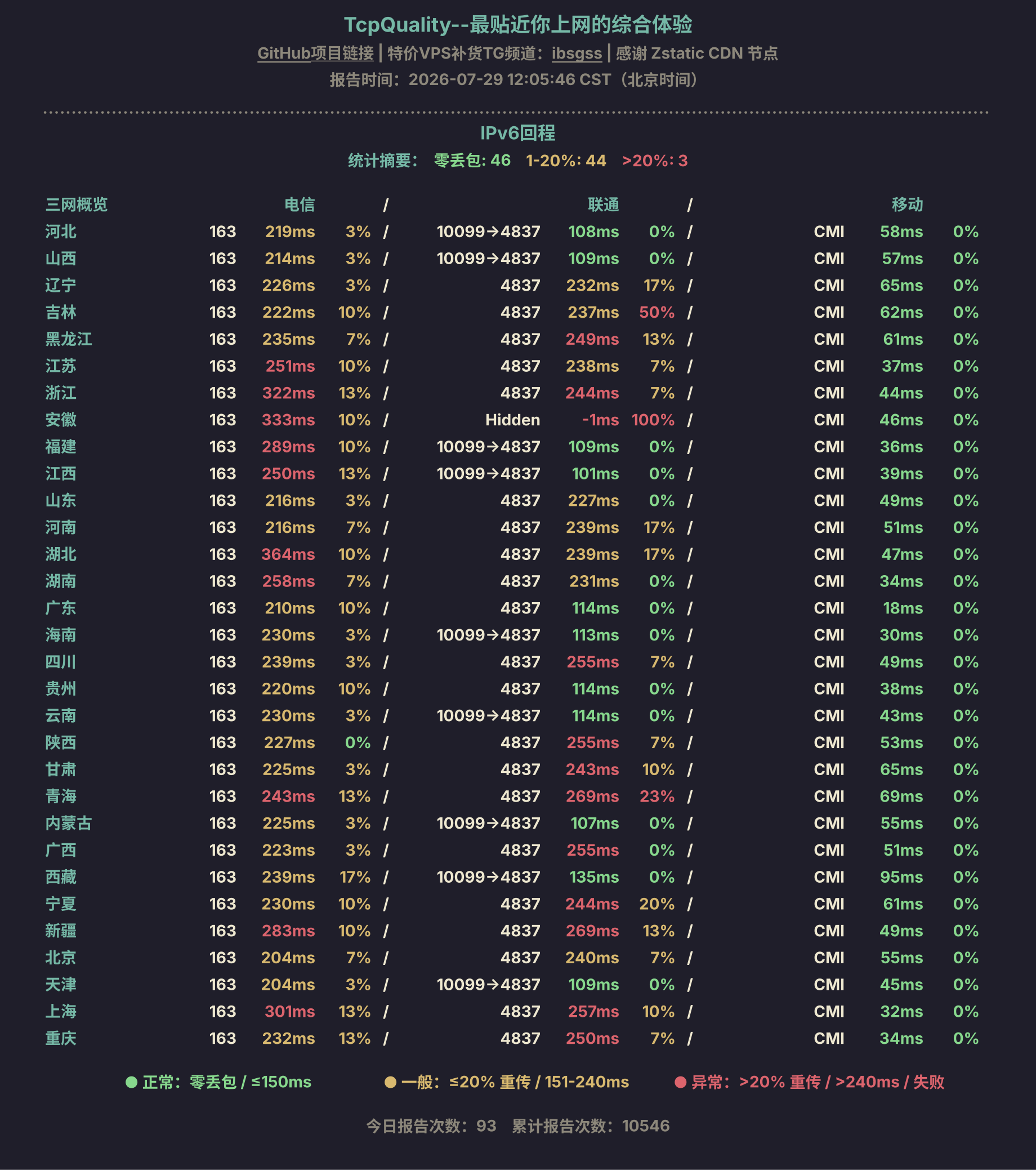 IPv6回程