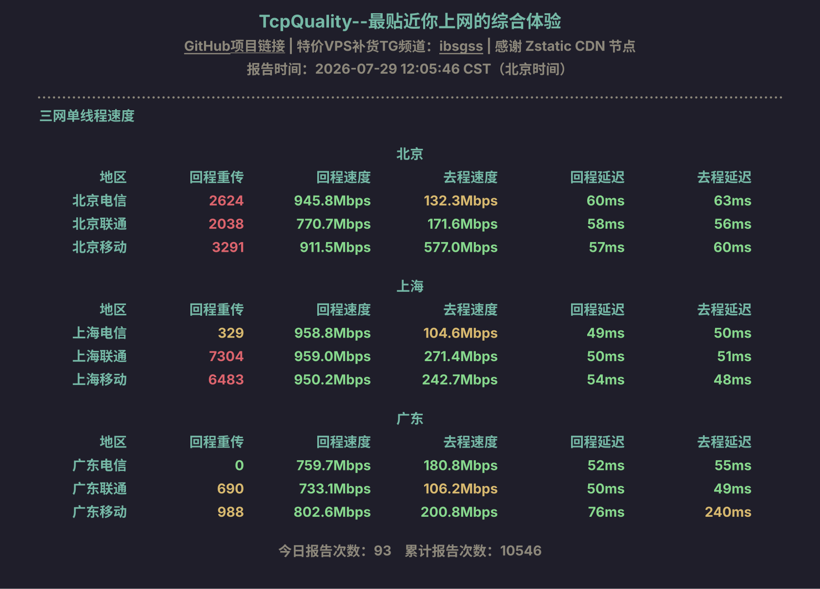 三网单线程速度