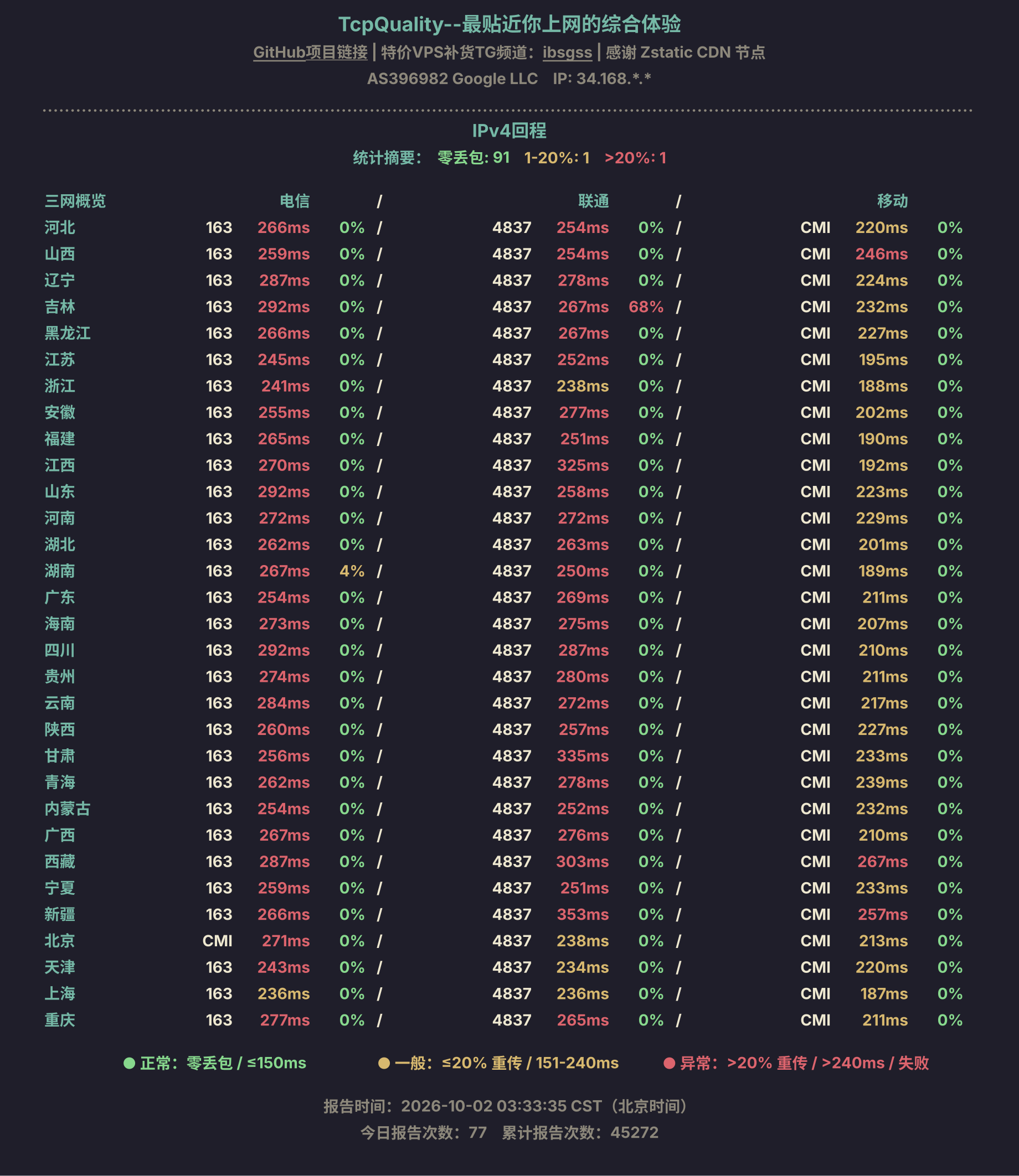 IPv4回程
