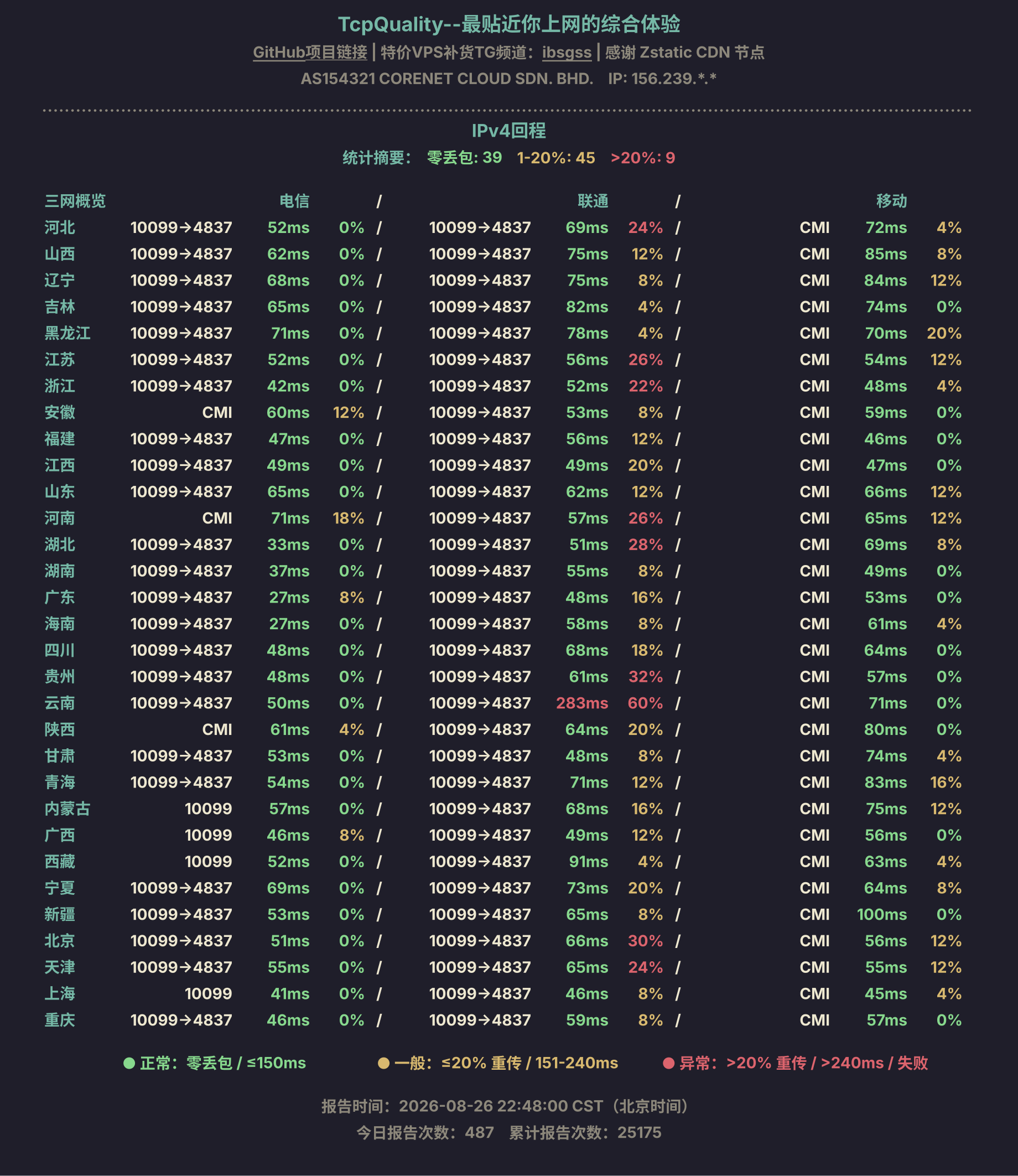 IPv4回程