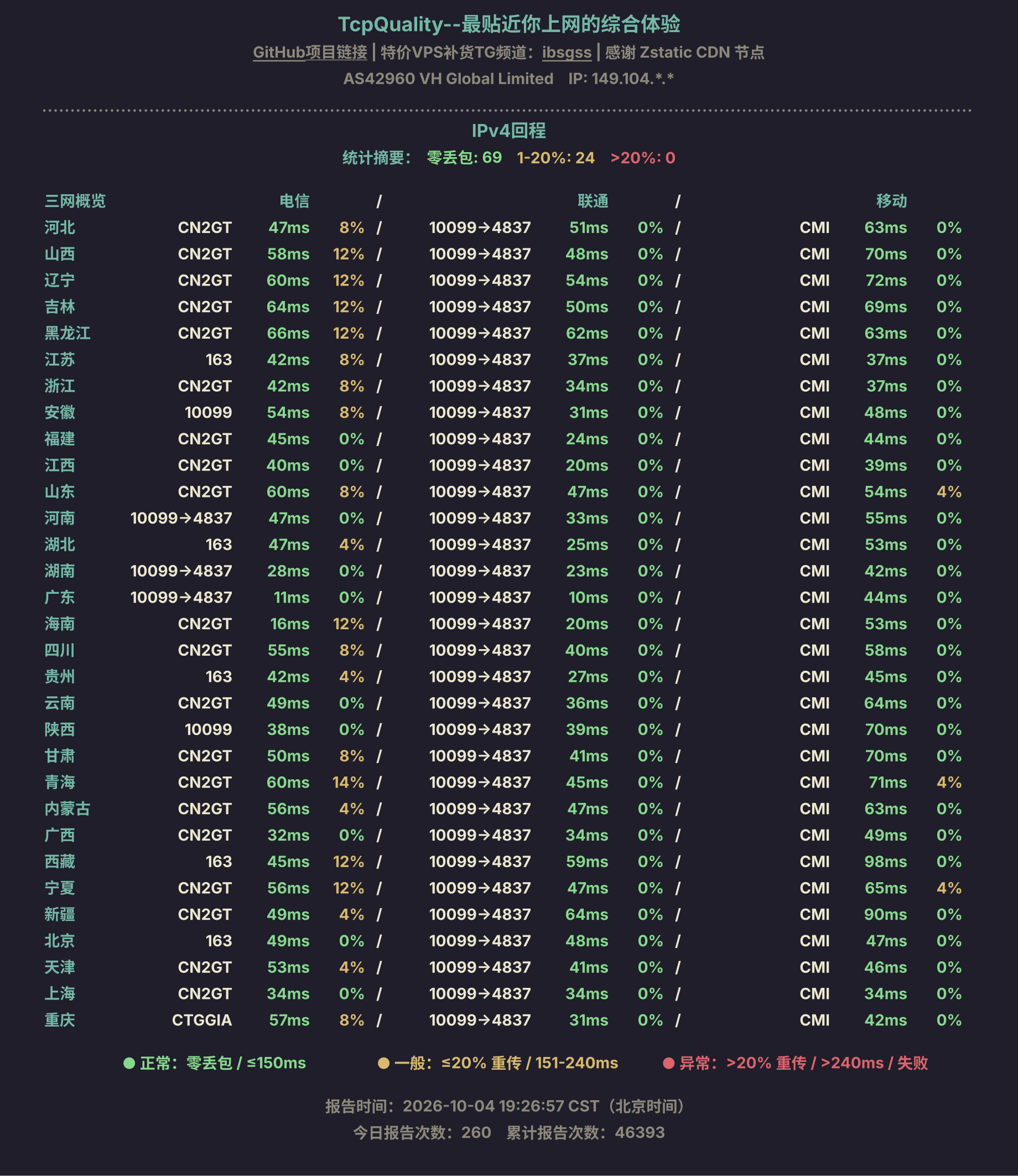 IPv4回程