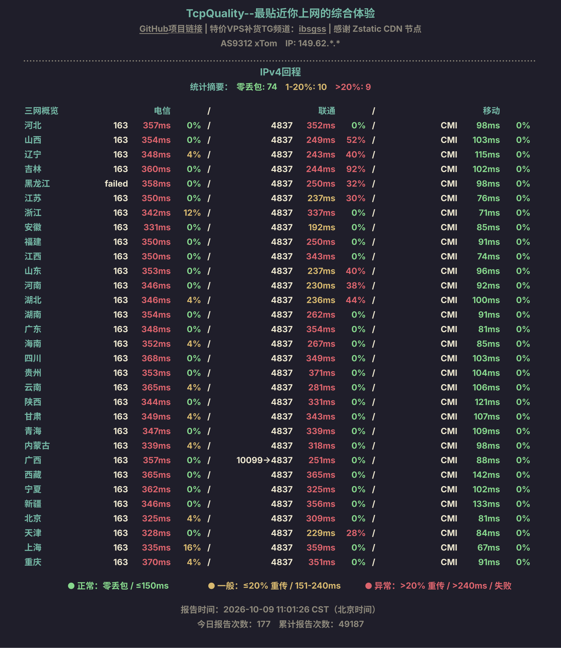 IPv4回程