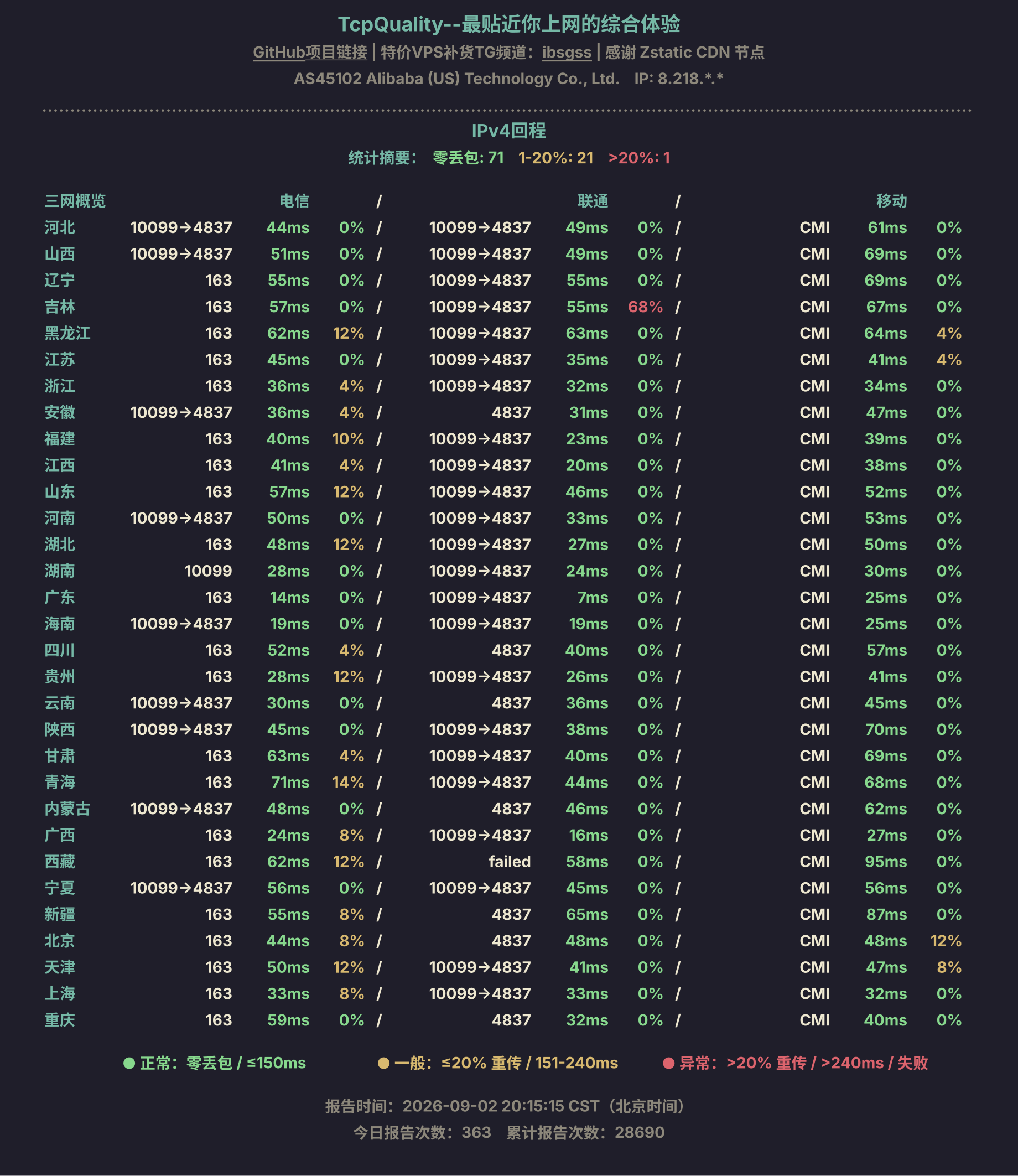 IPv4回程