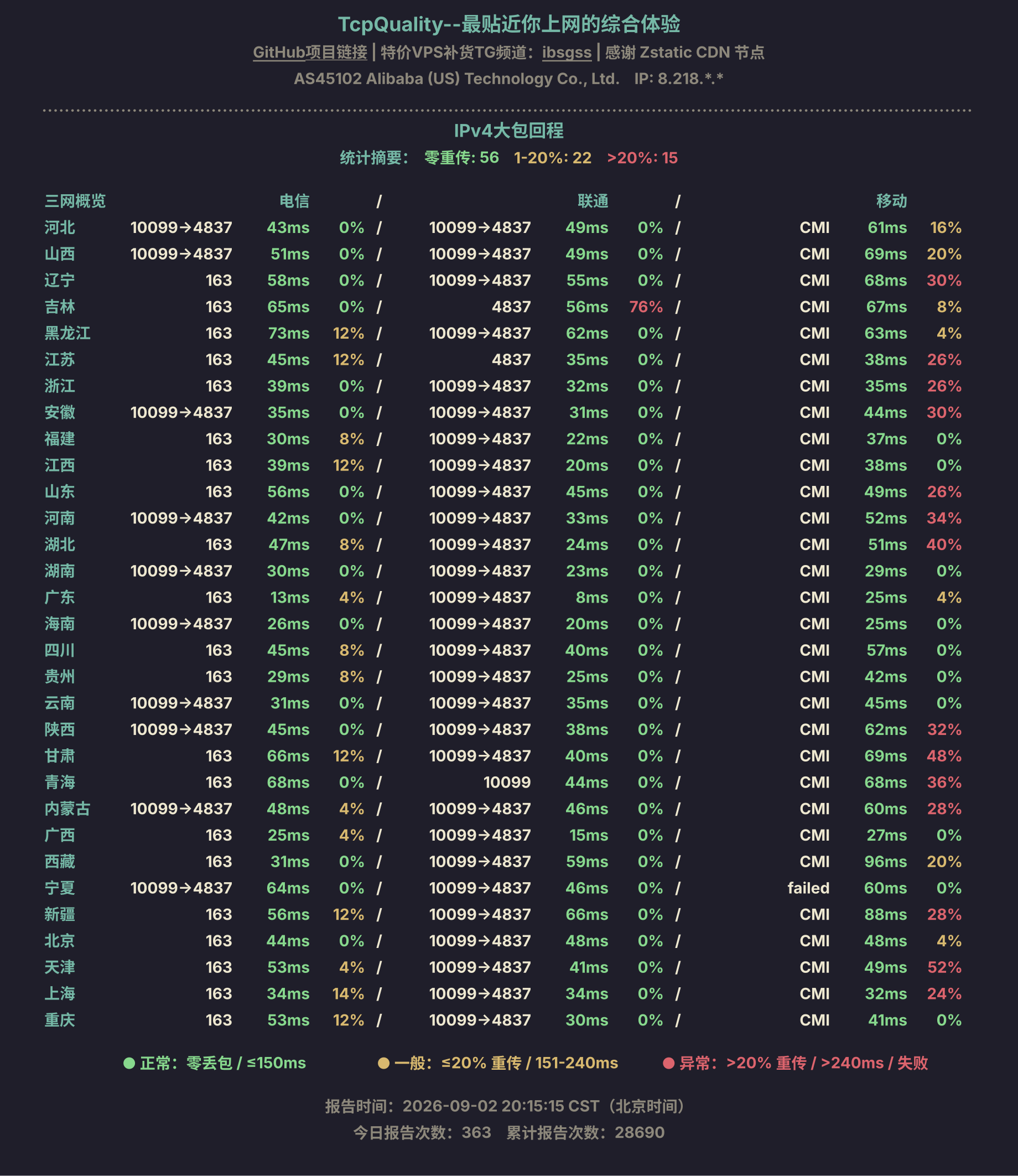 IPv4大包回程
