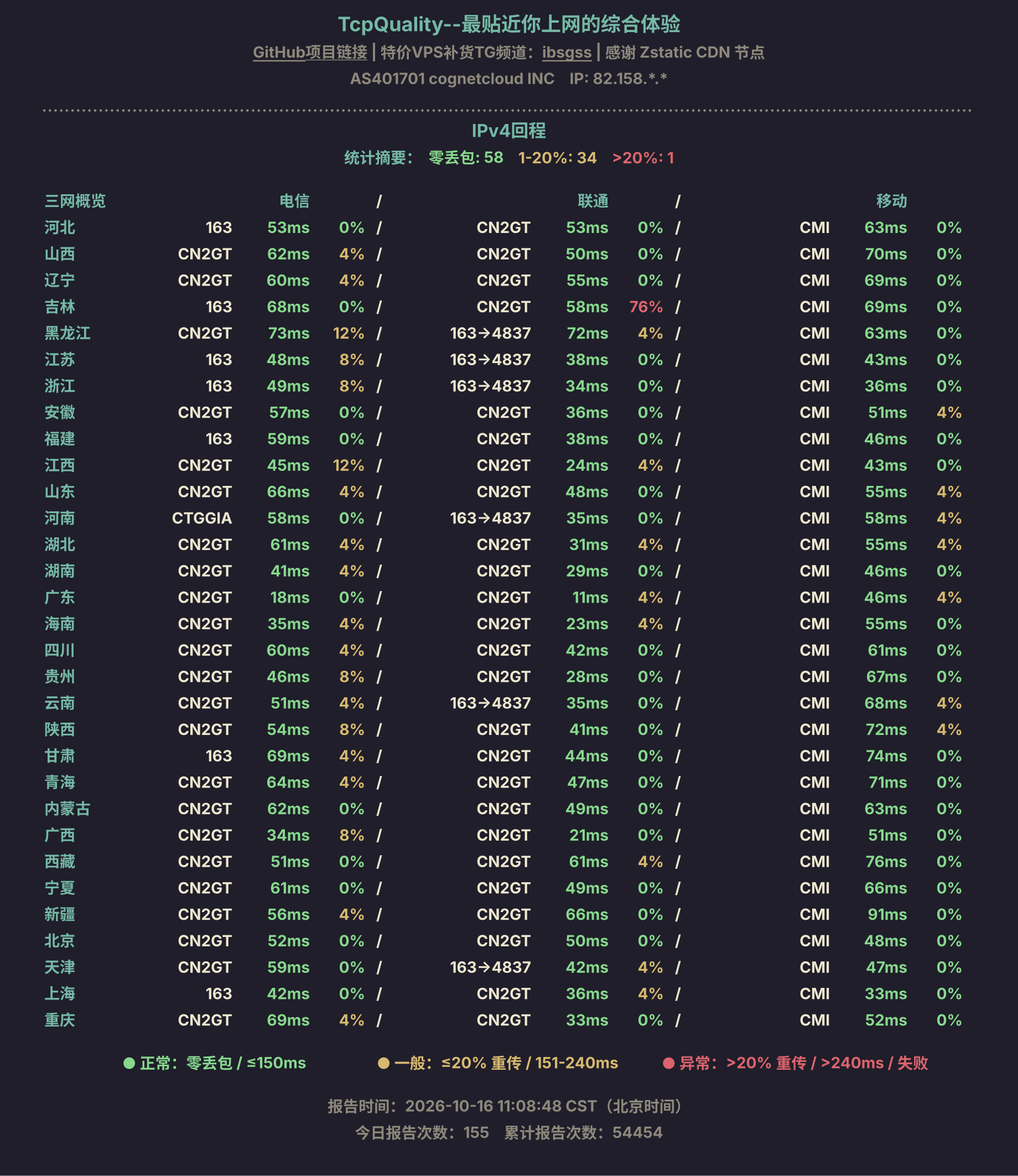 IPv4回程