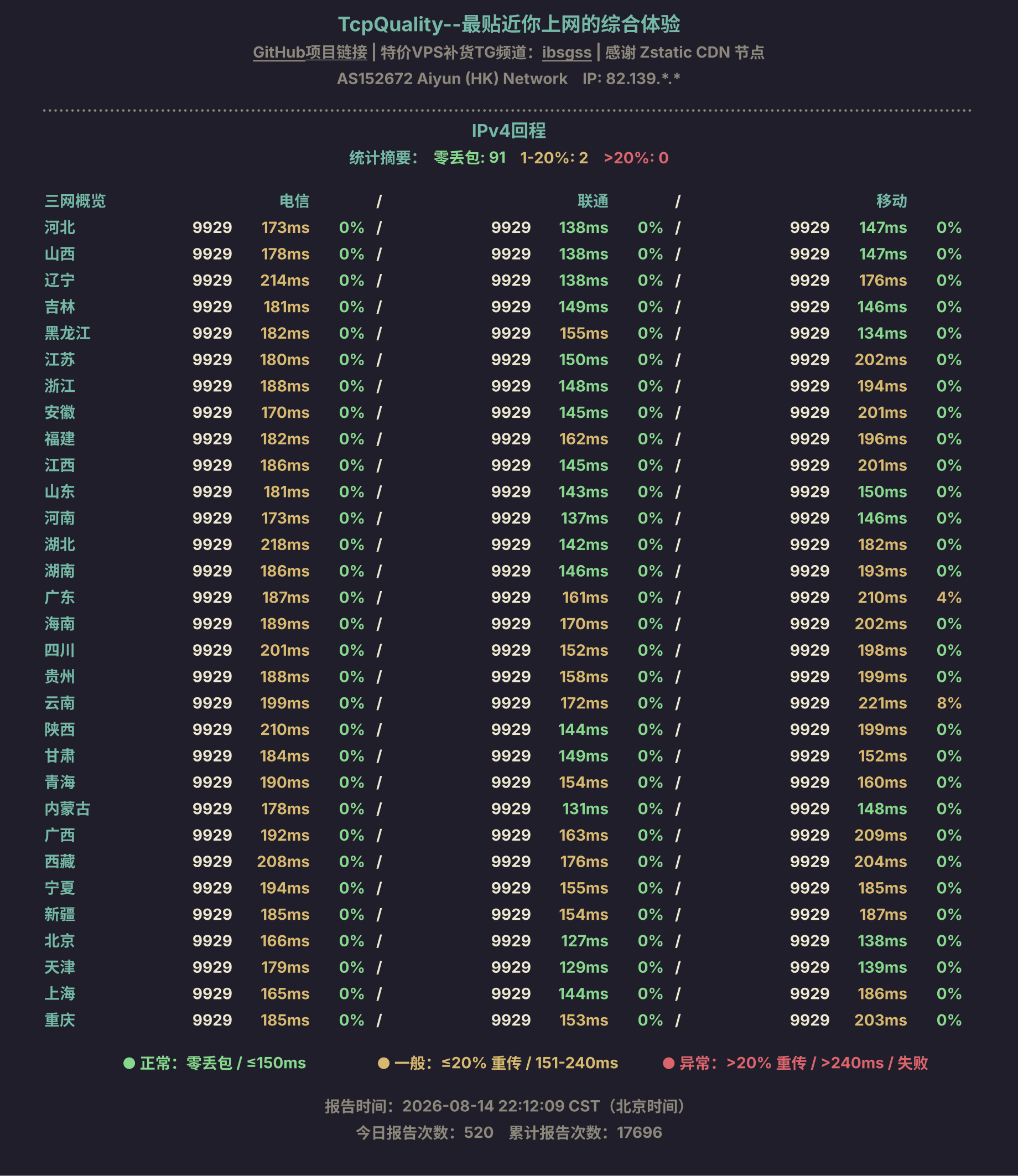 IPv4回程