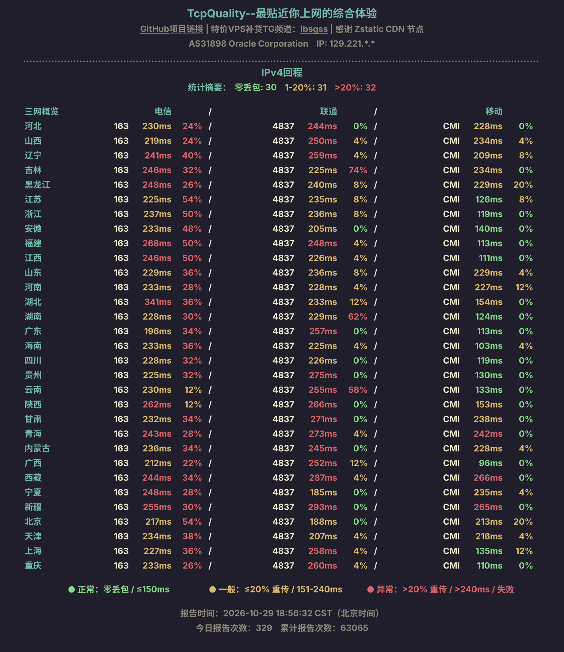 IPv4回程