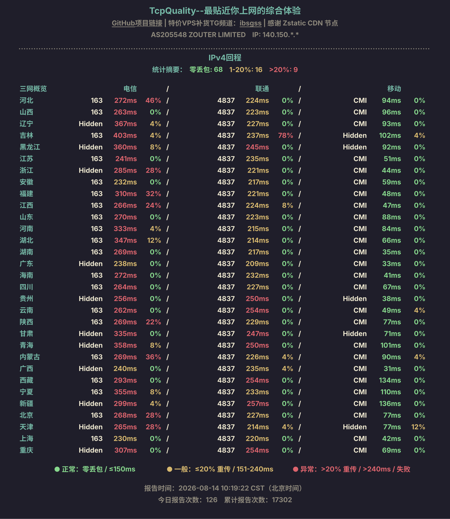 IPv4回程