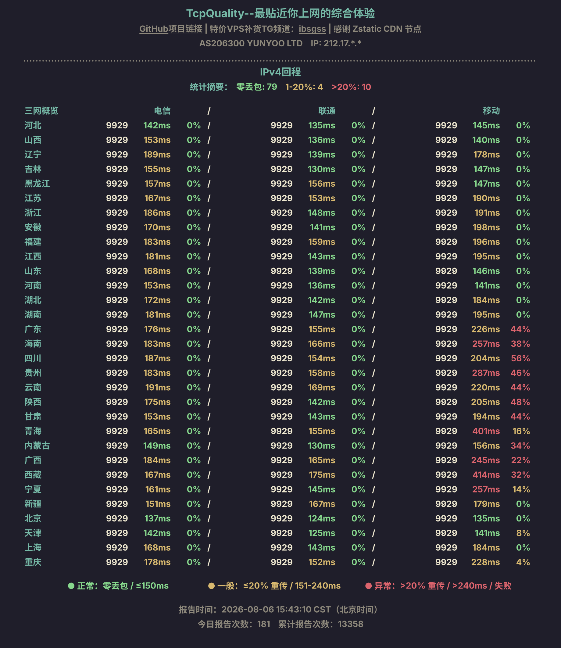 IPv4回程
