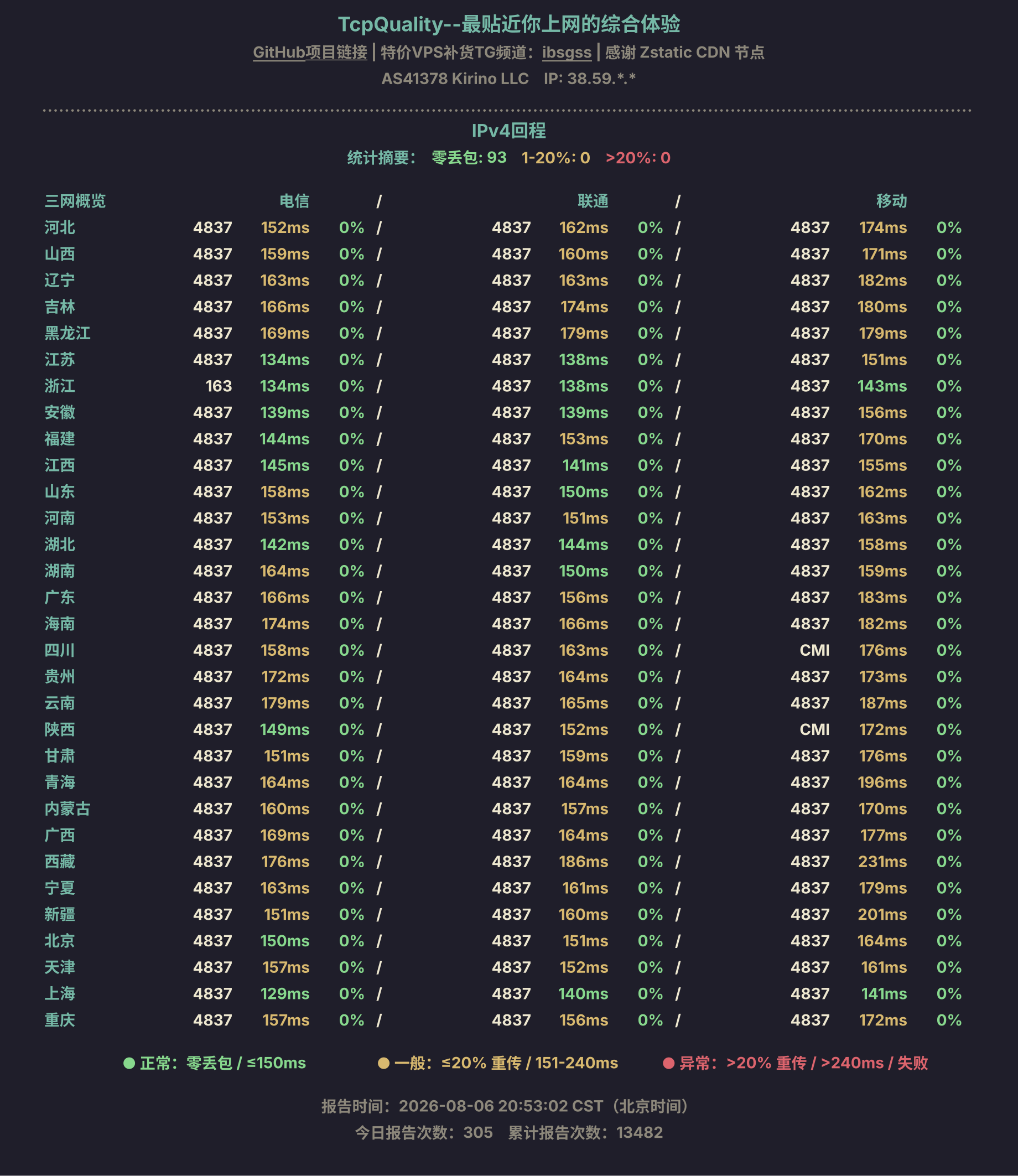 IPv4回程