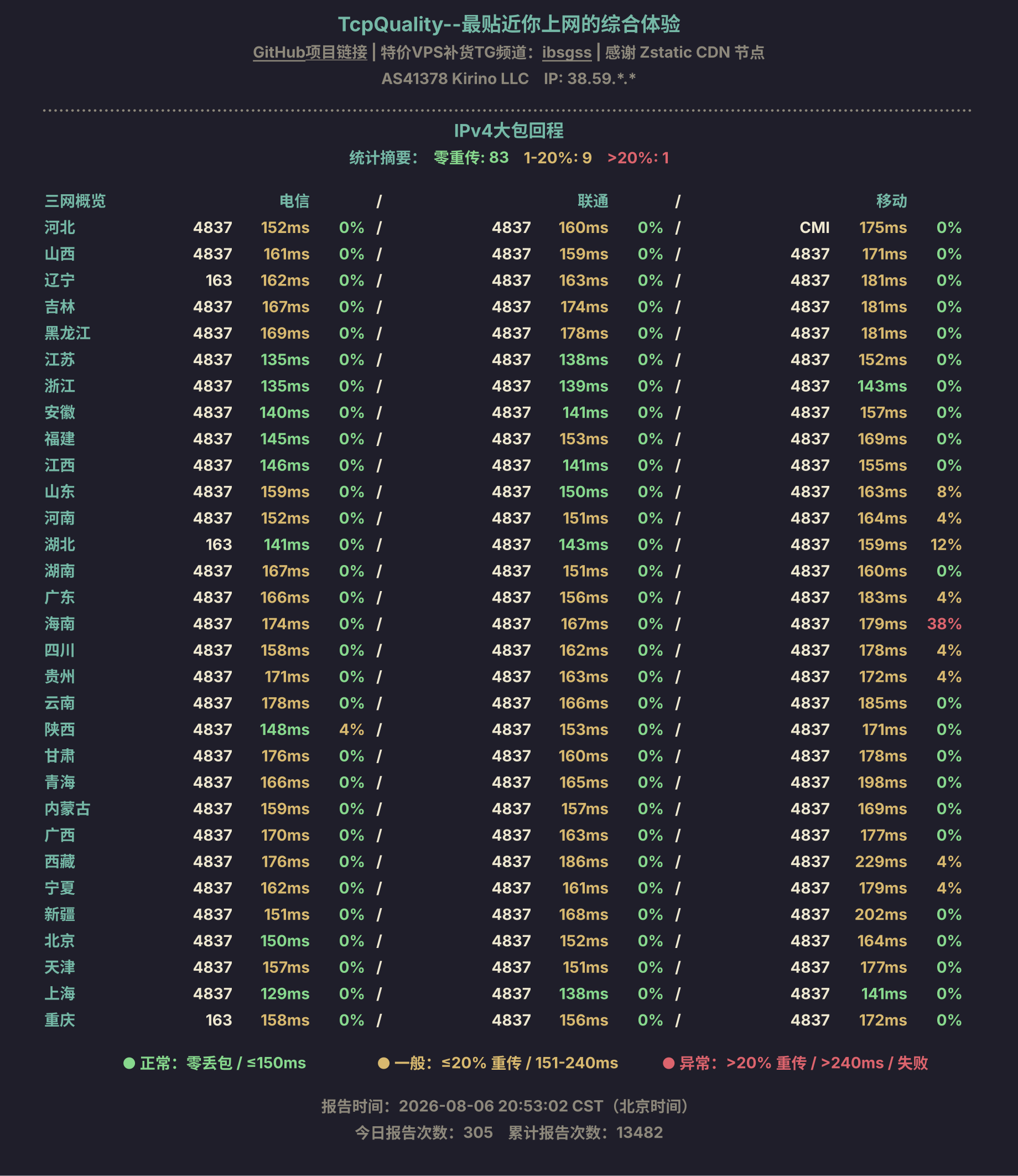 IPv4大包回程