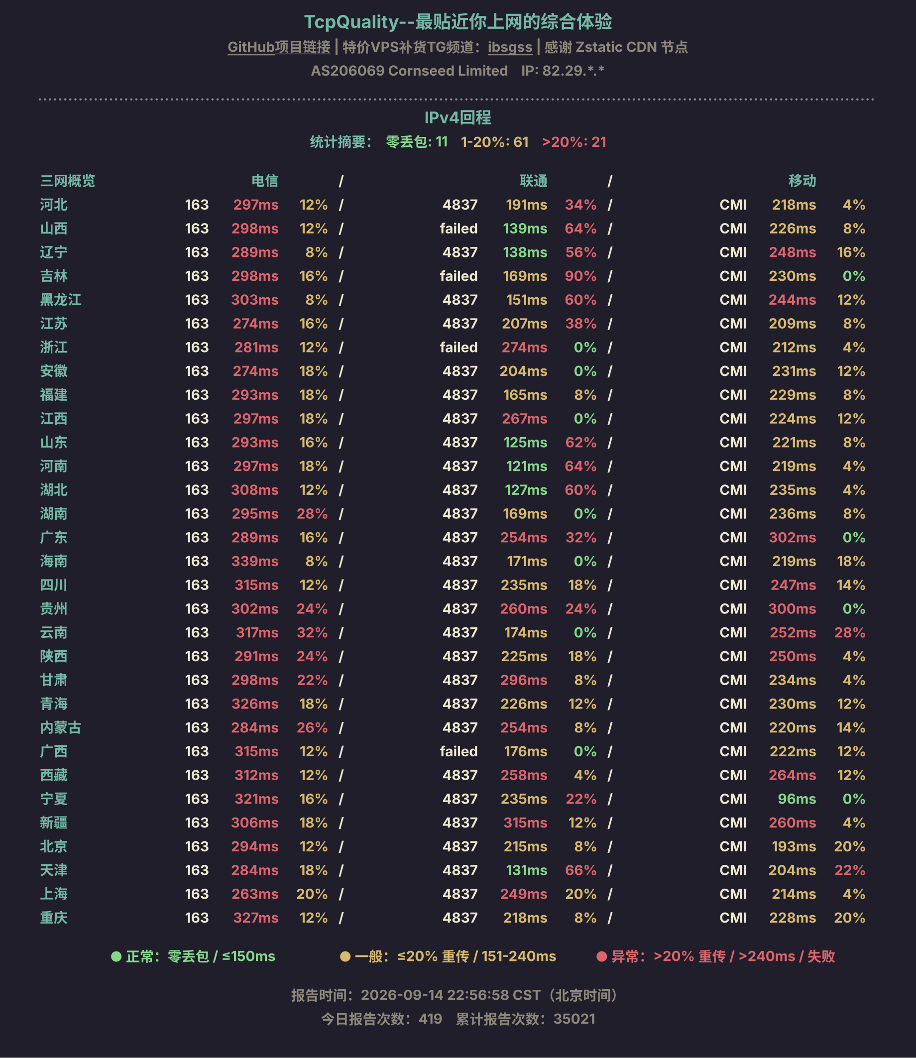 IPv4回程