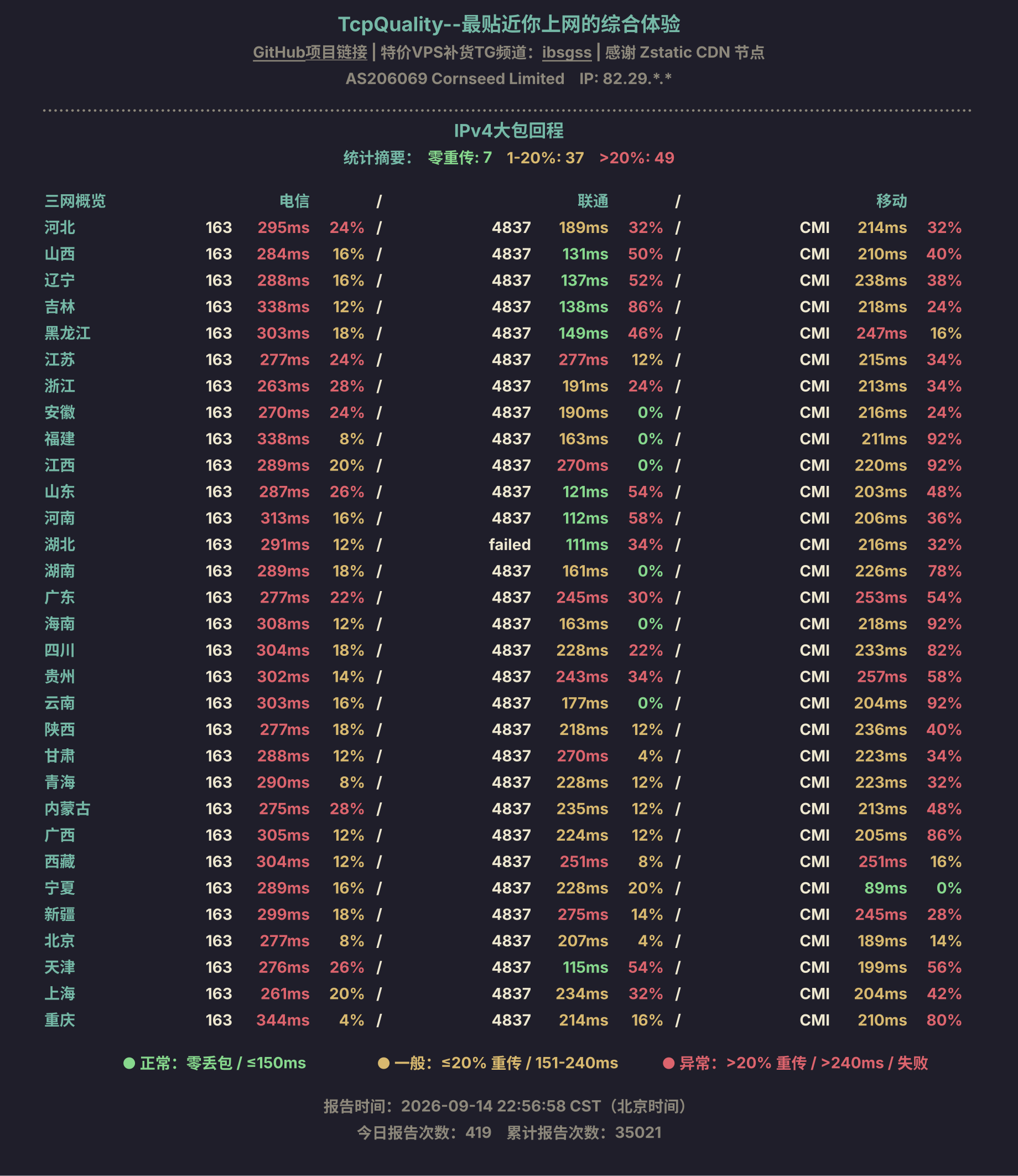 IPv4大包回程