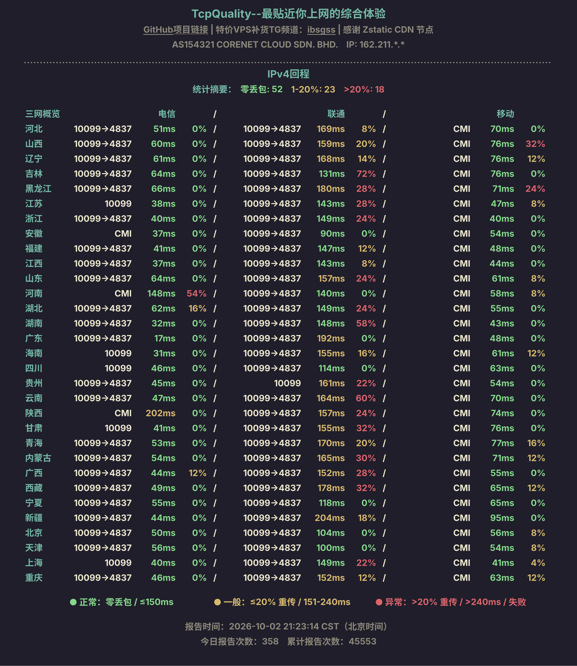 IPv4回程