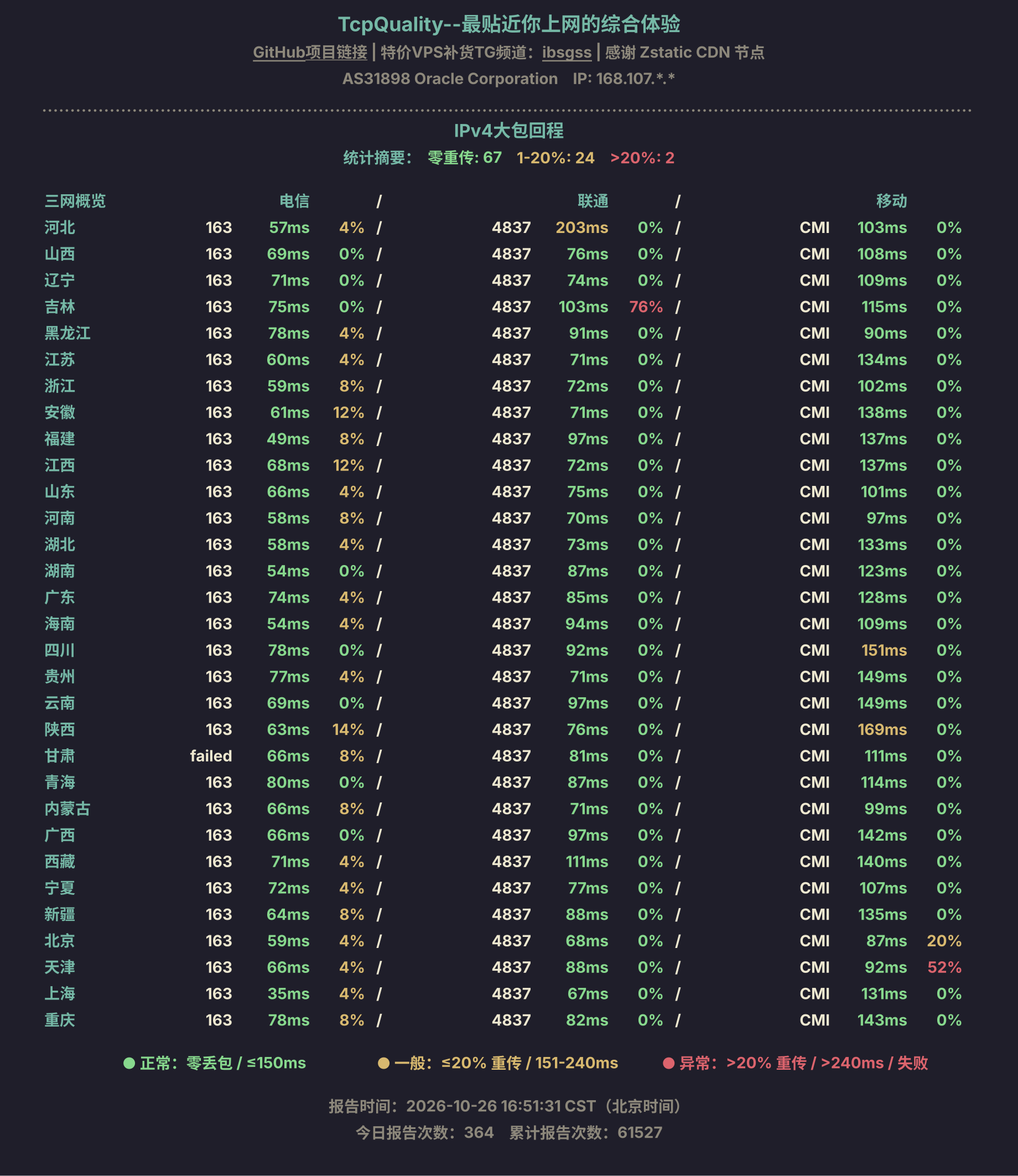 IPv4大包回程