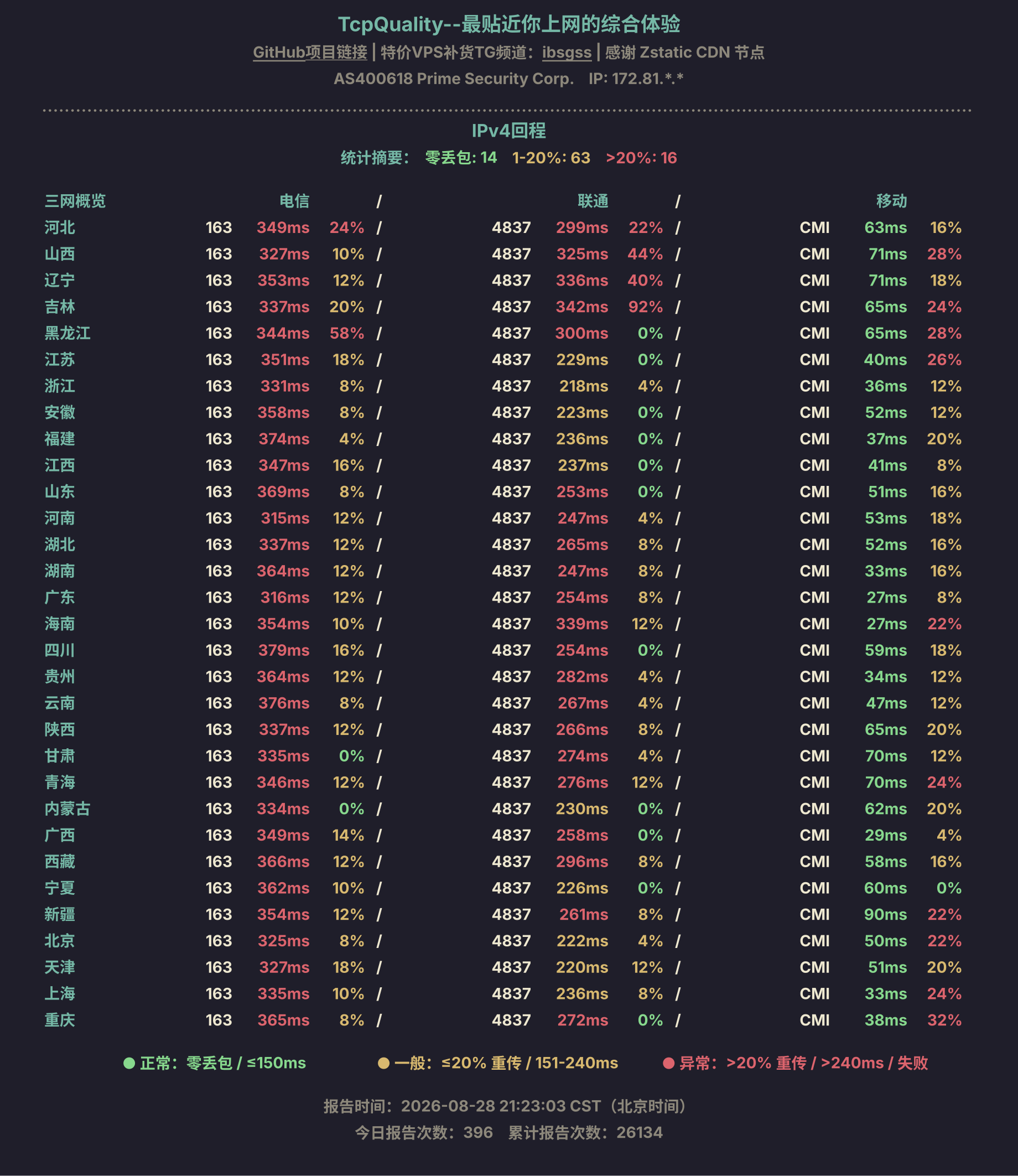 IPv4回程