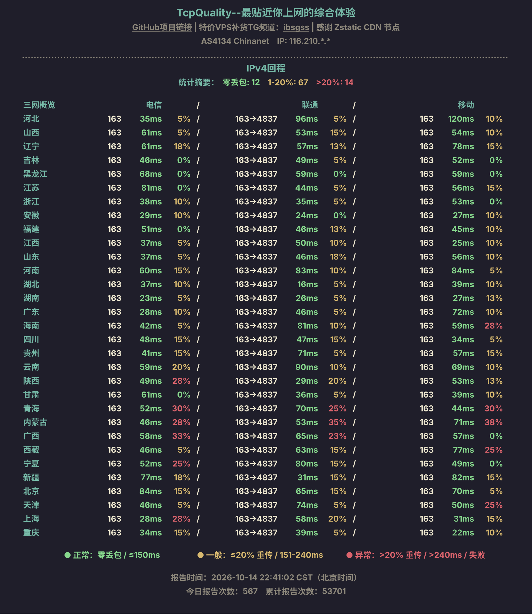 IPv4回程