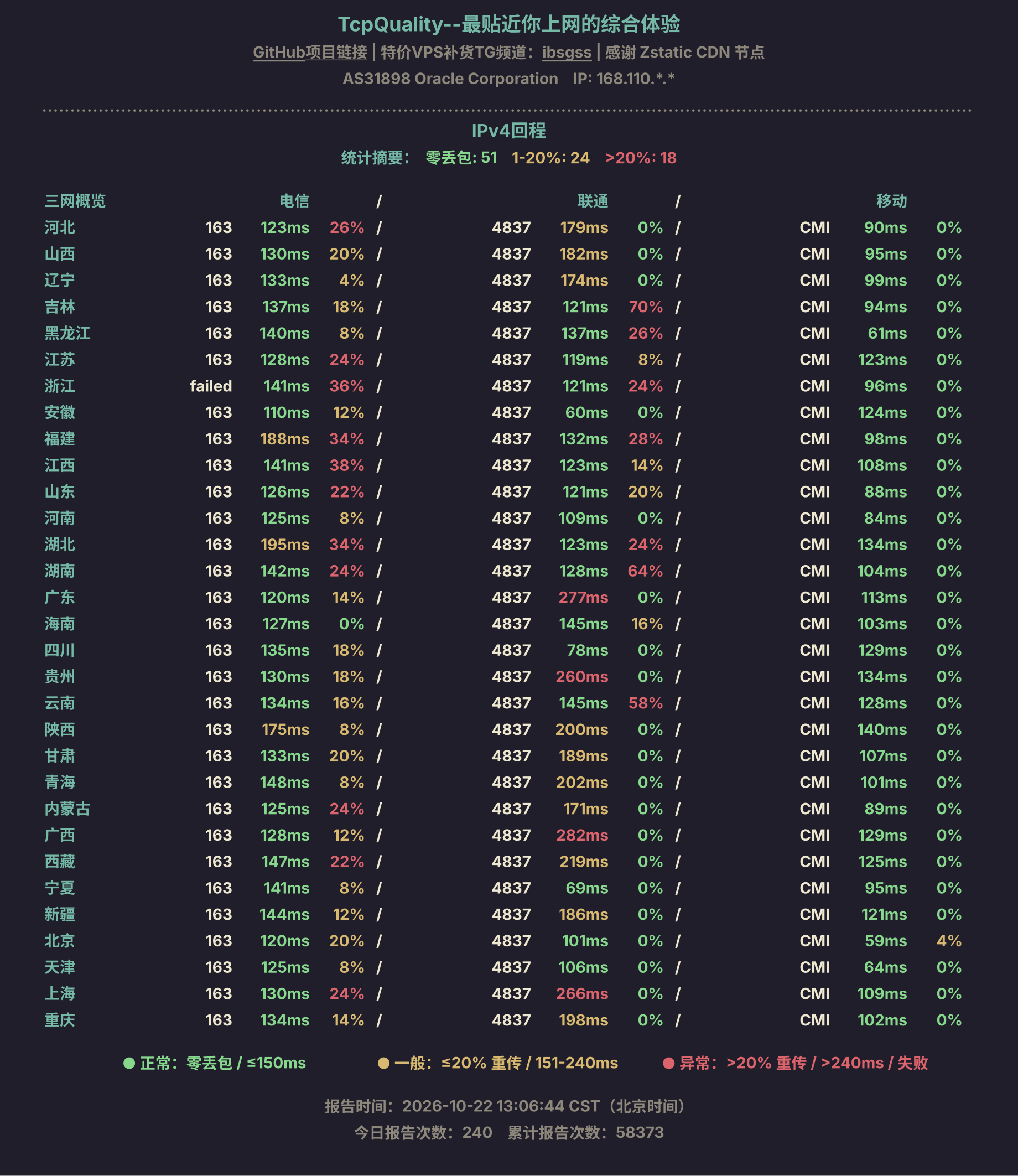 IPv4回程