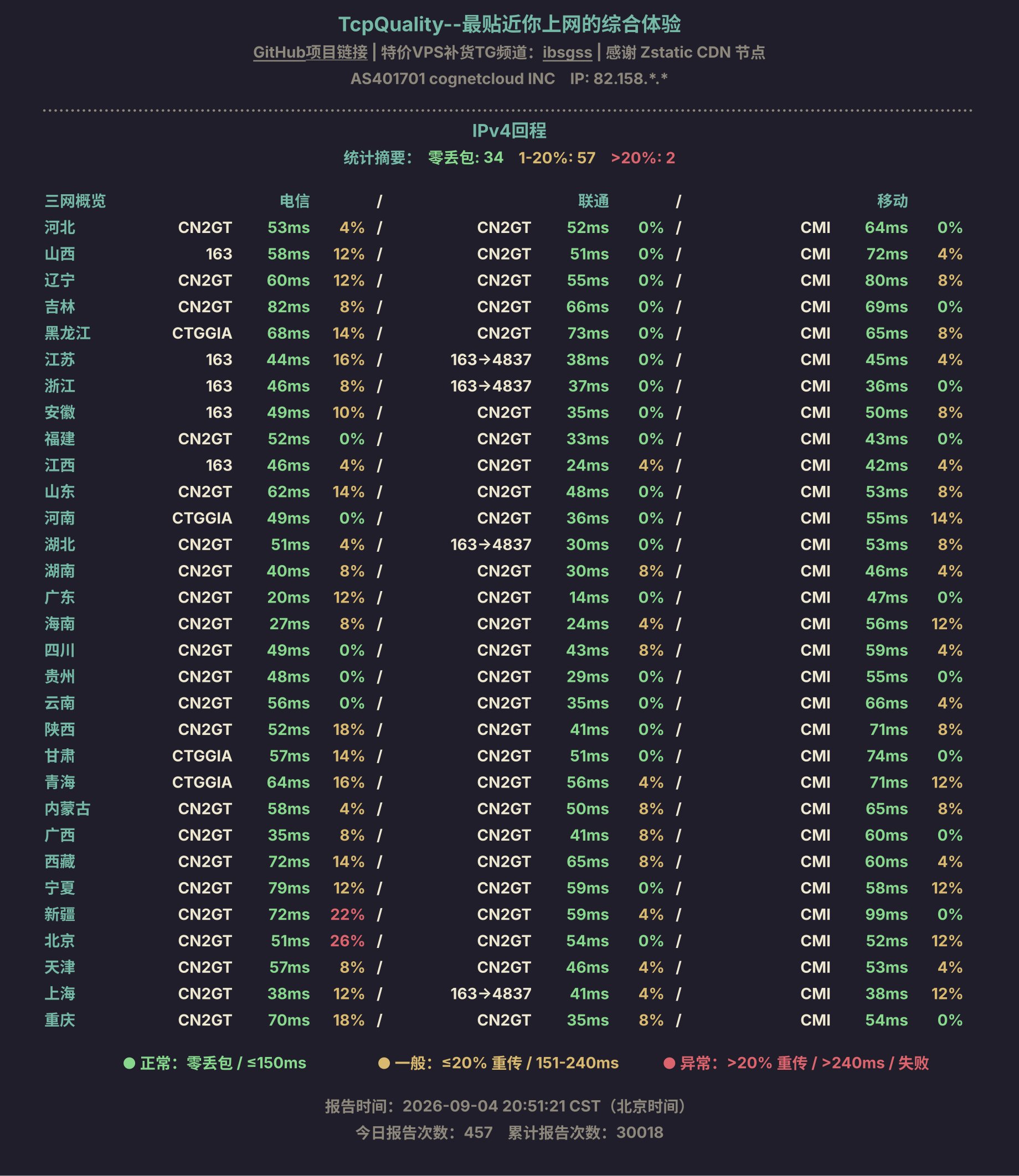 IPv4回程