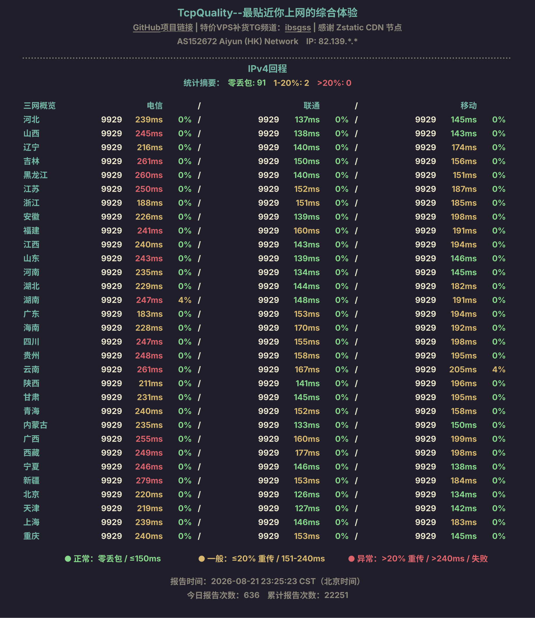 IPv4回程