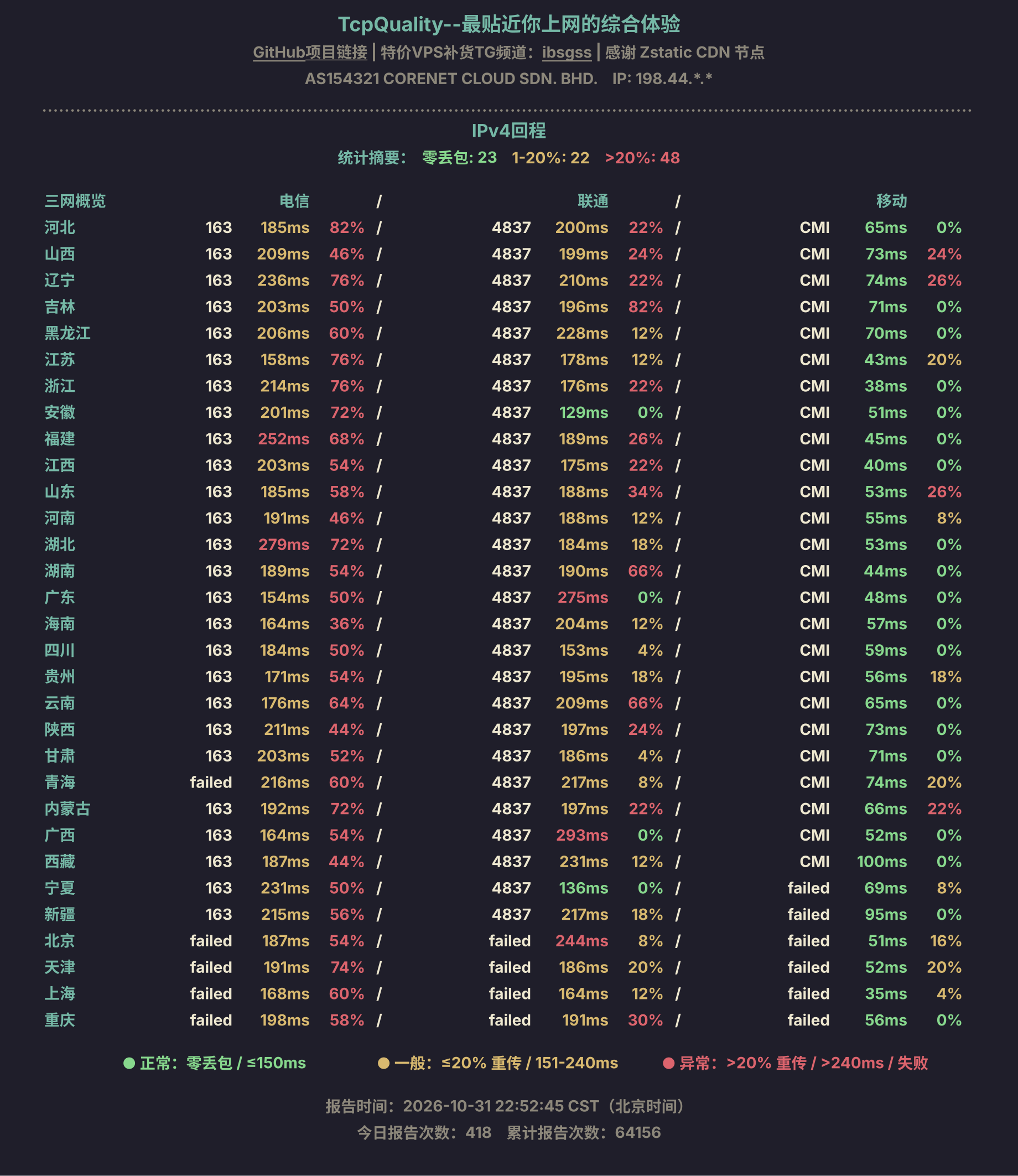 IPv4回程