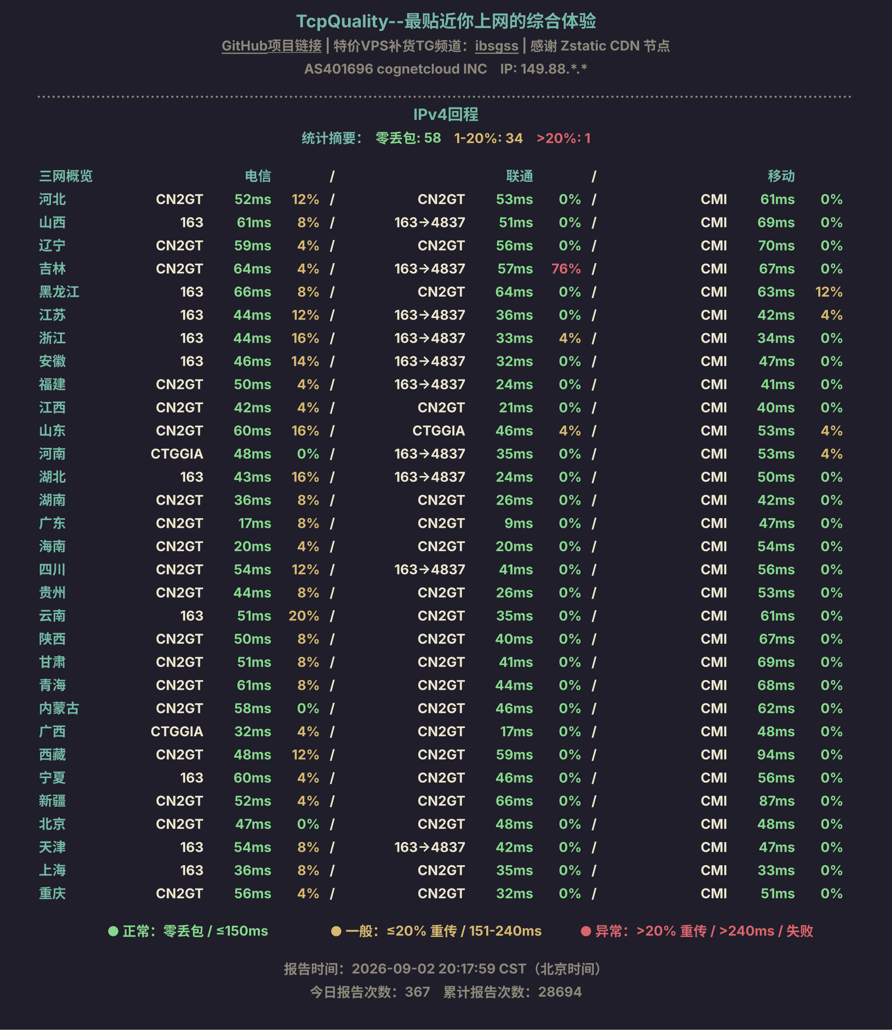 IPv4回程