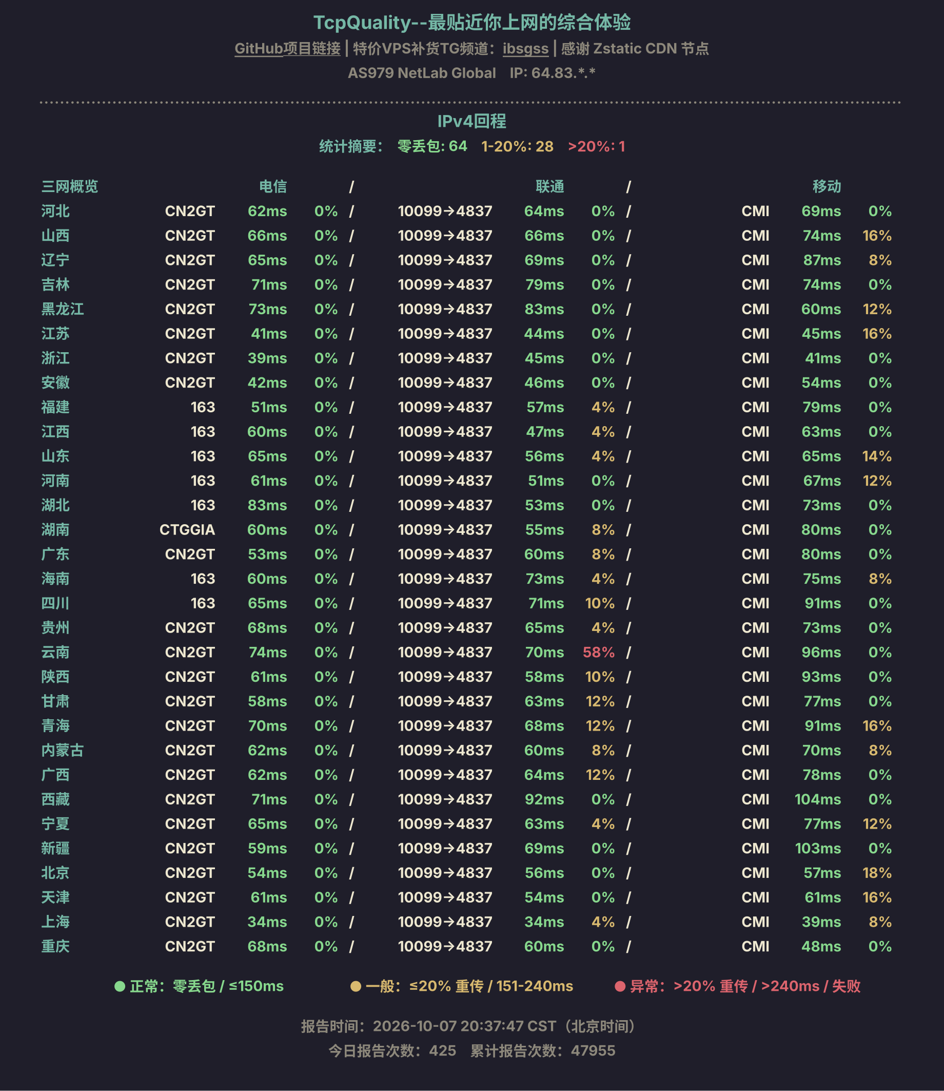IPv4回程