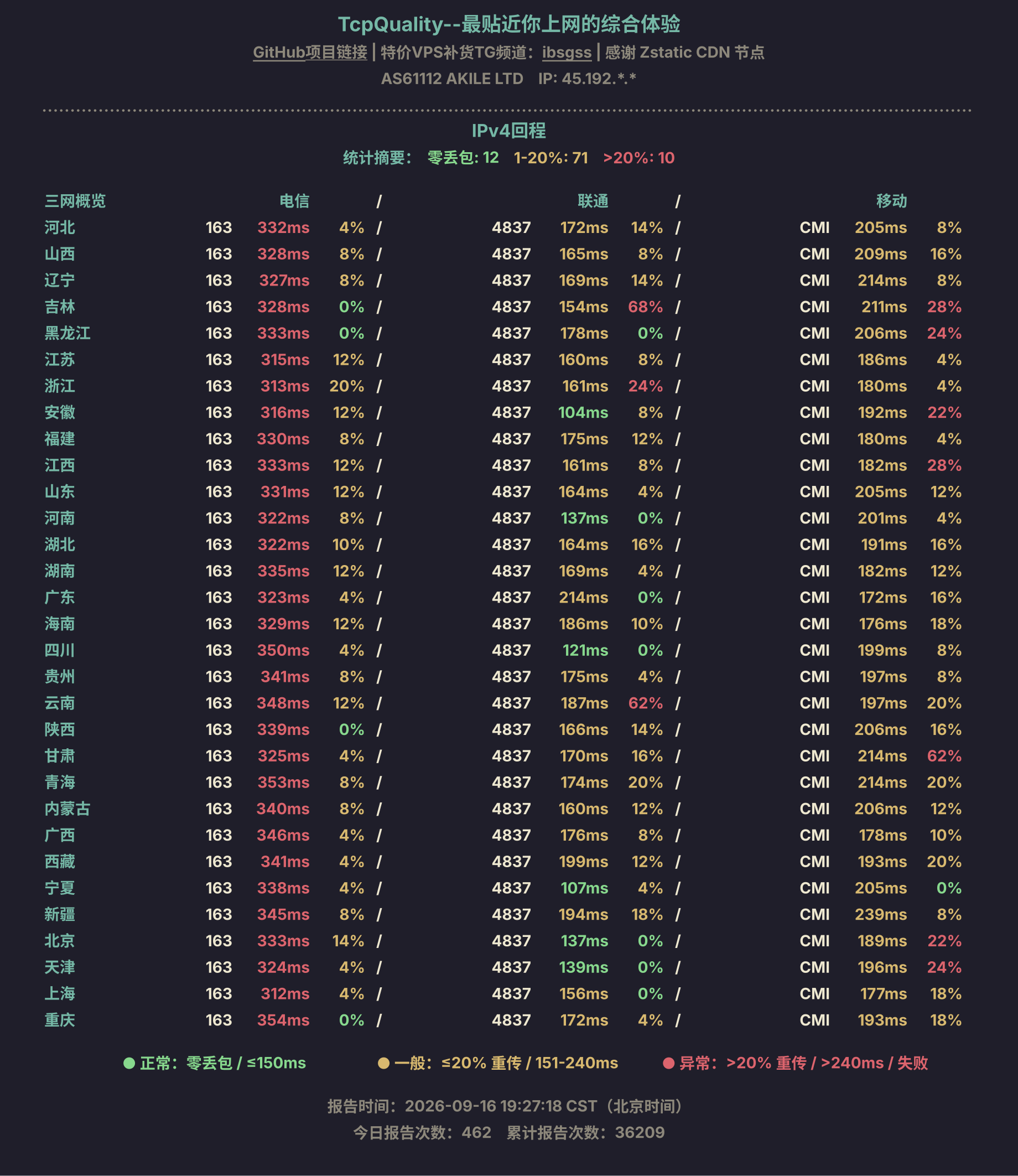 IPv4回程