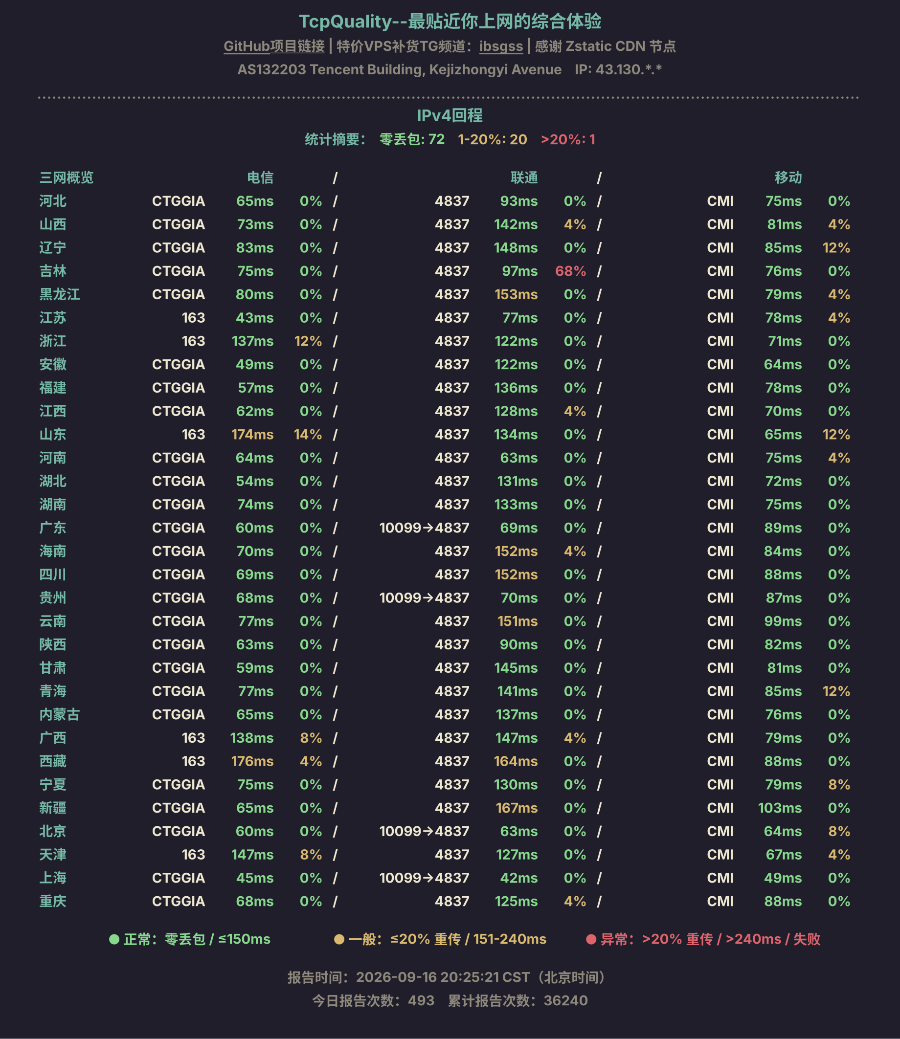 IPv4回程