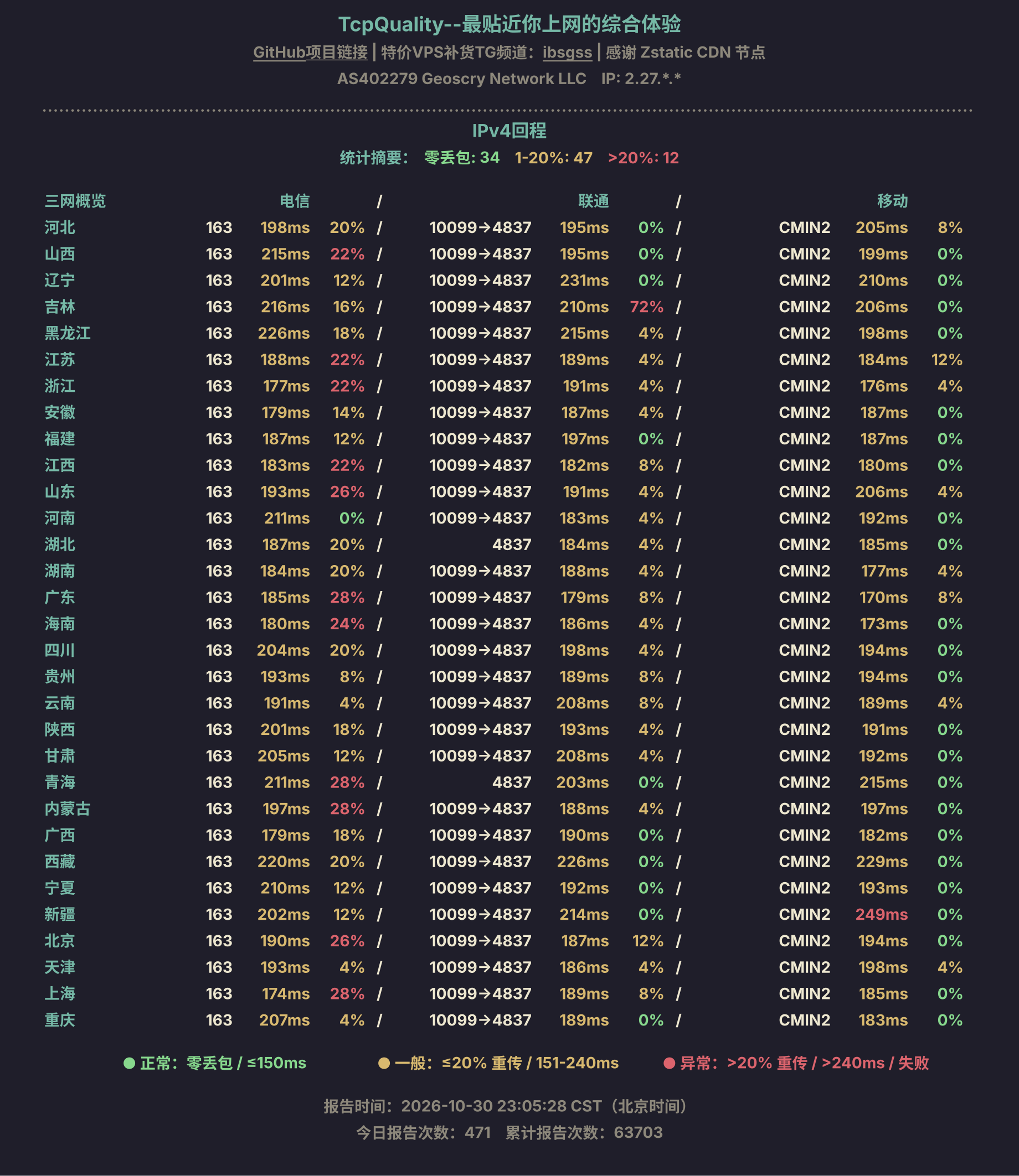 IPv4回程