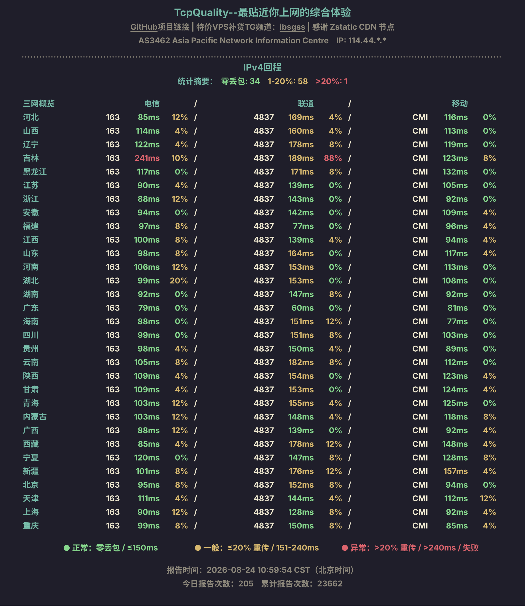 IPv4回程