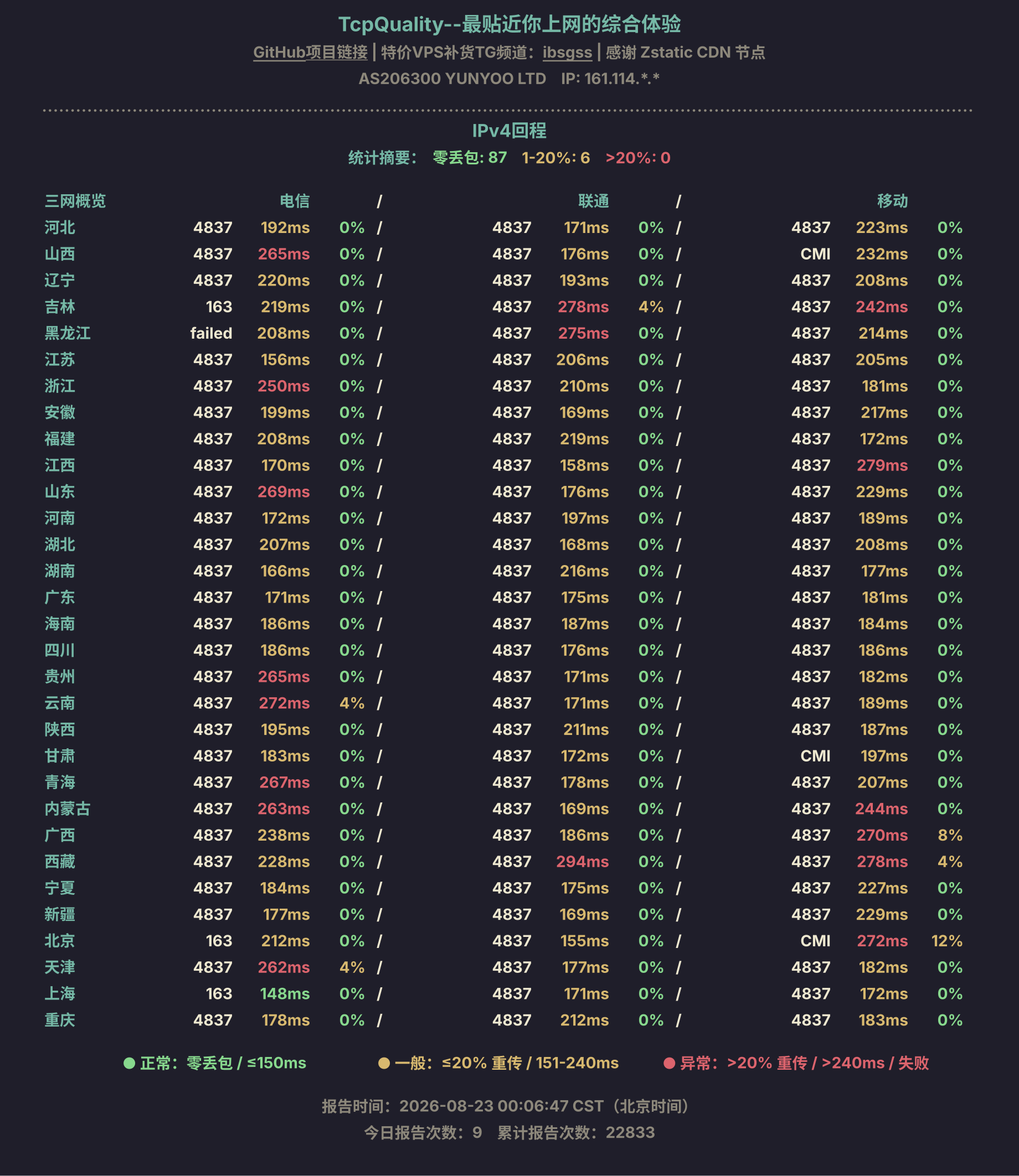 IPv4回程