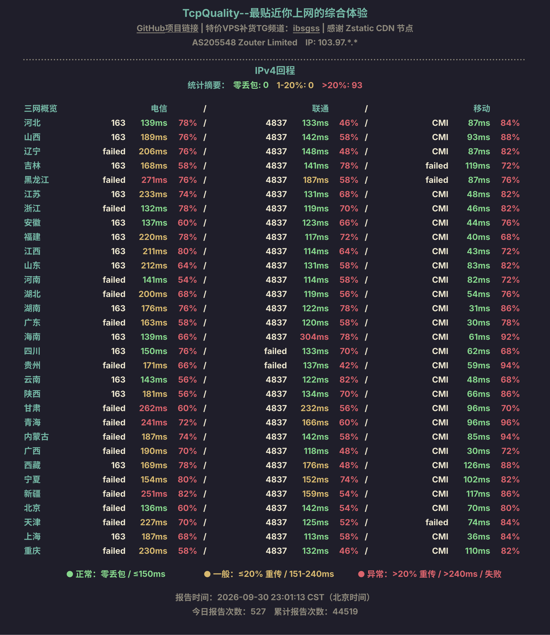 IPv4回程