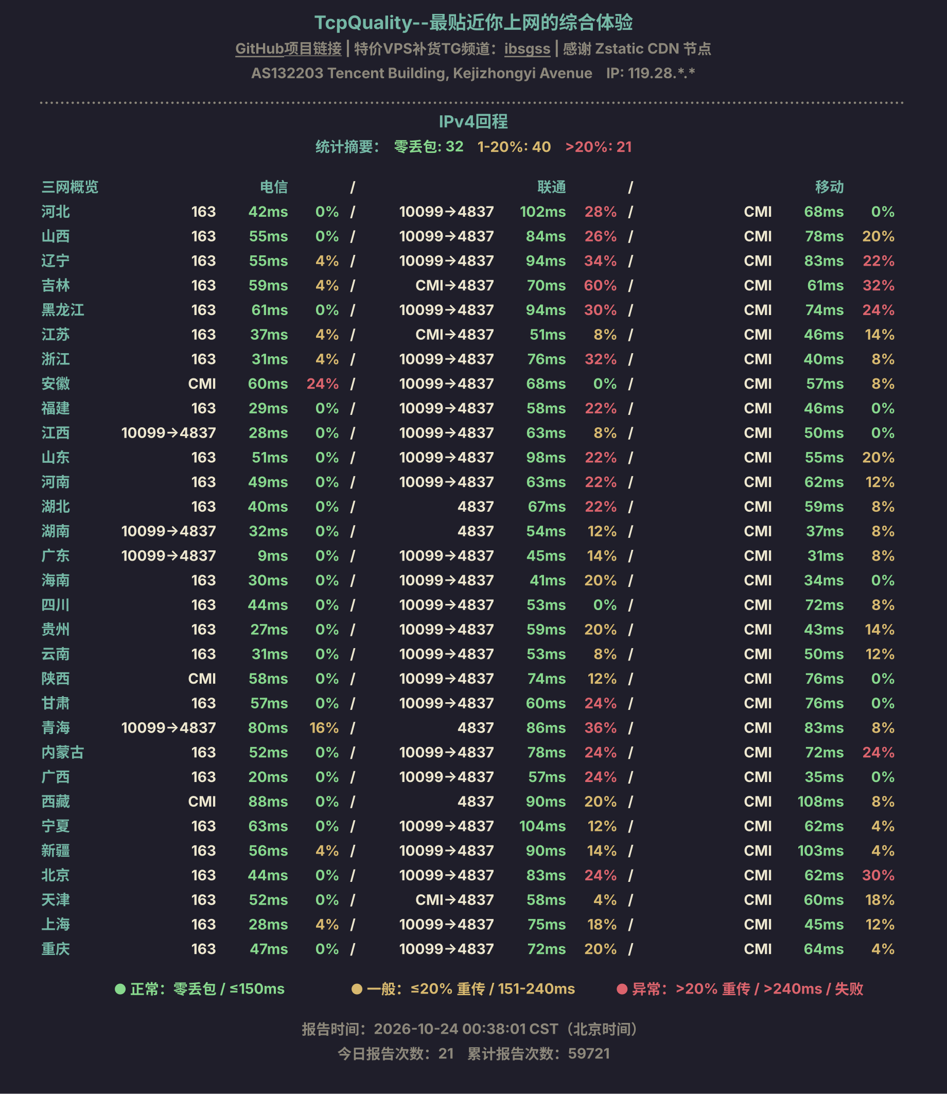 IPv4回程