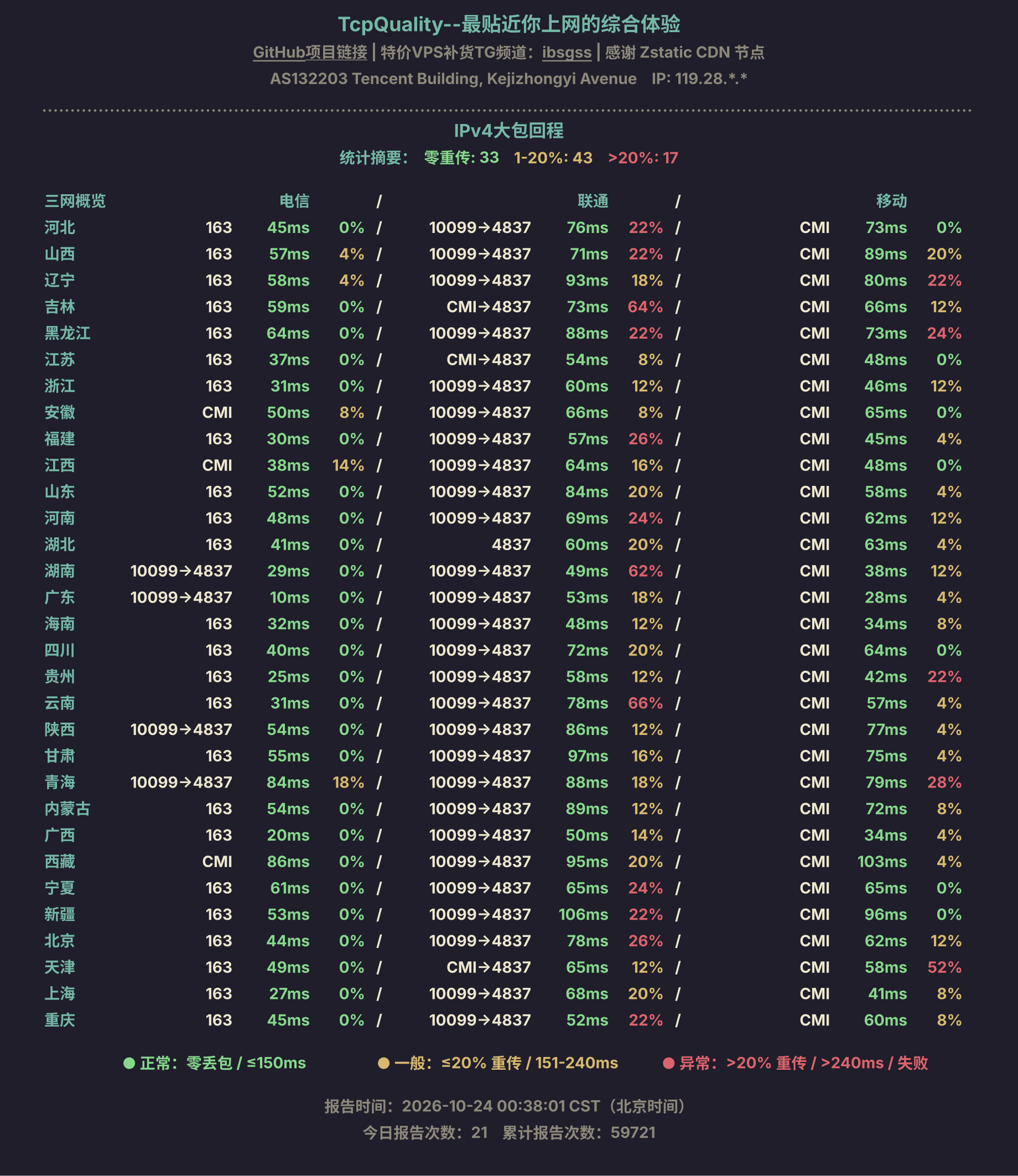 IPv4大包回程