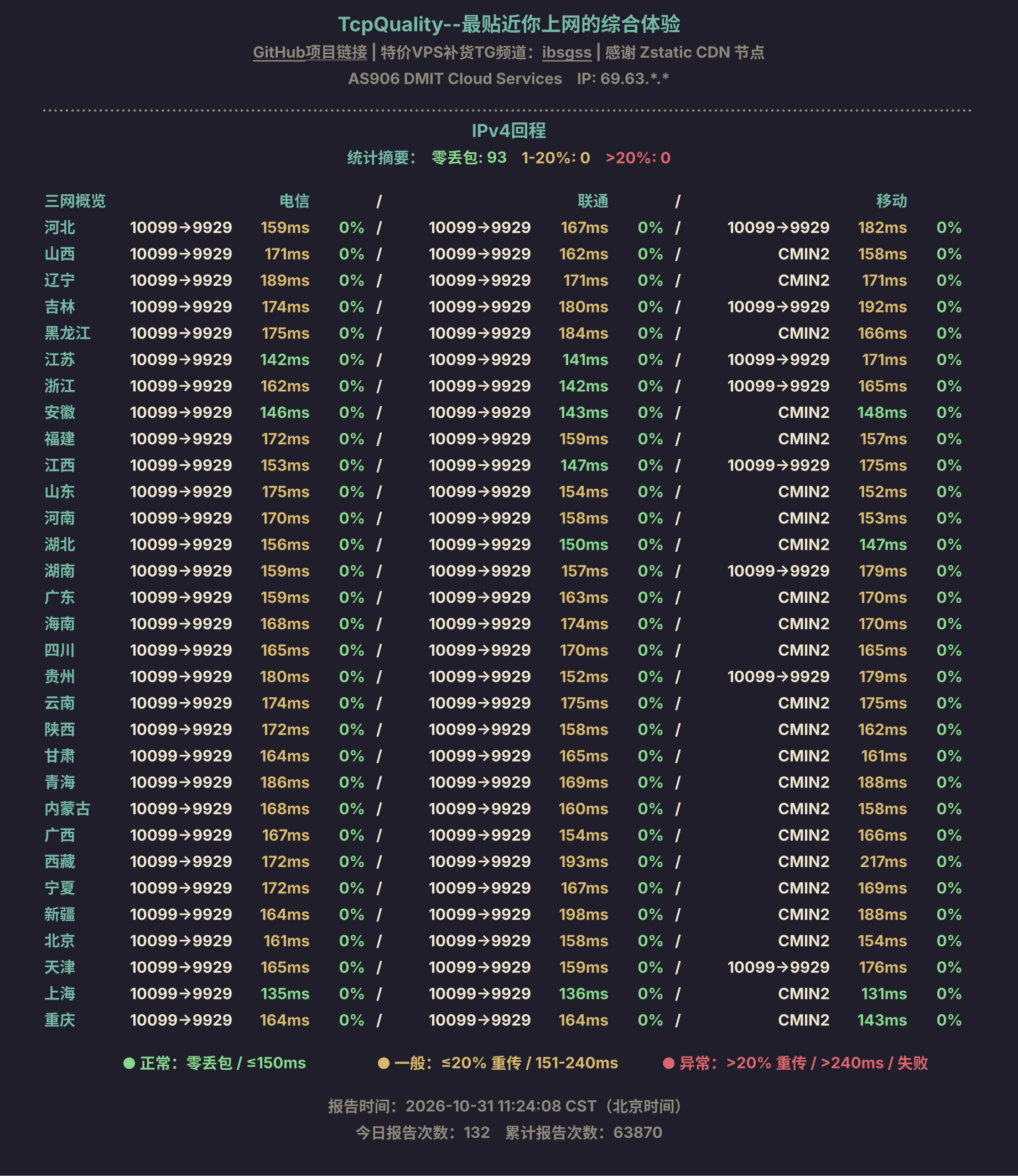 IPv4回程