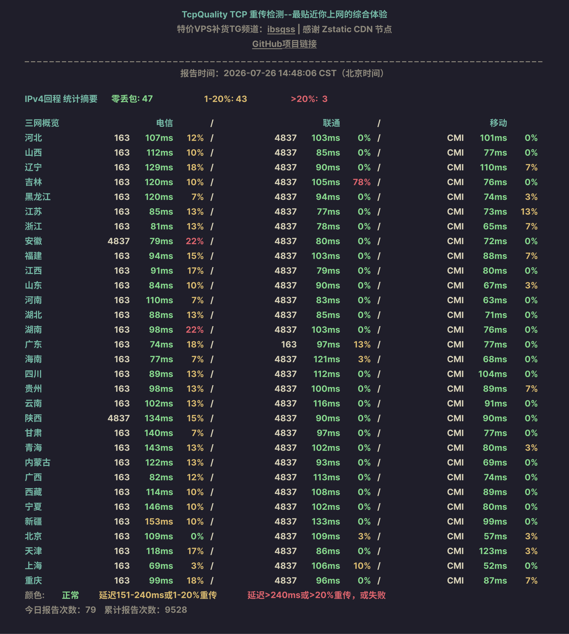 IPv4回程