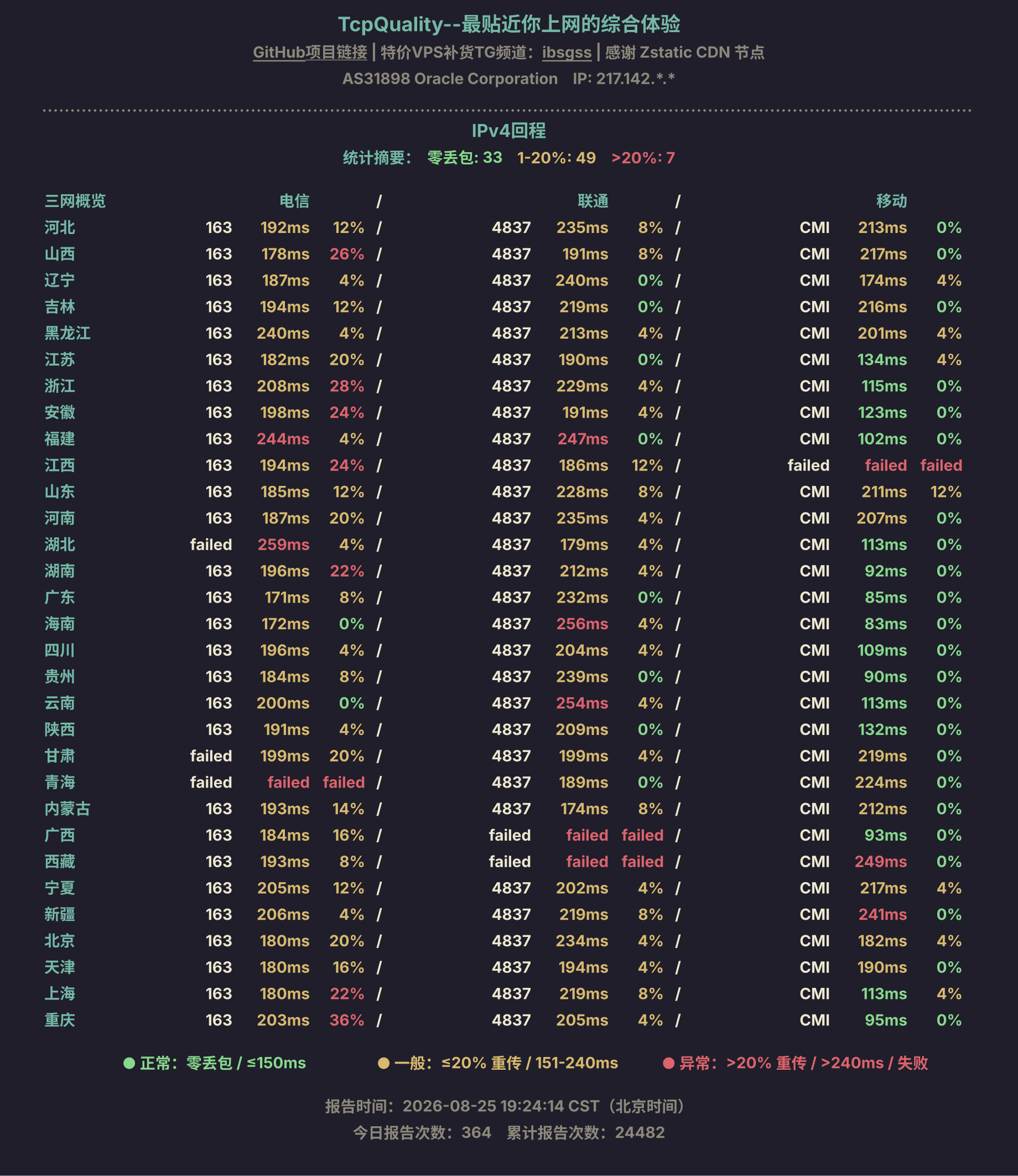 IPv4回程