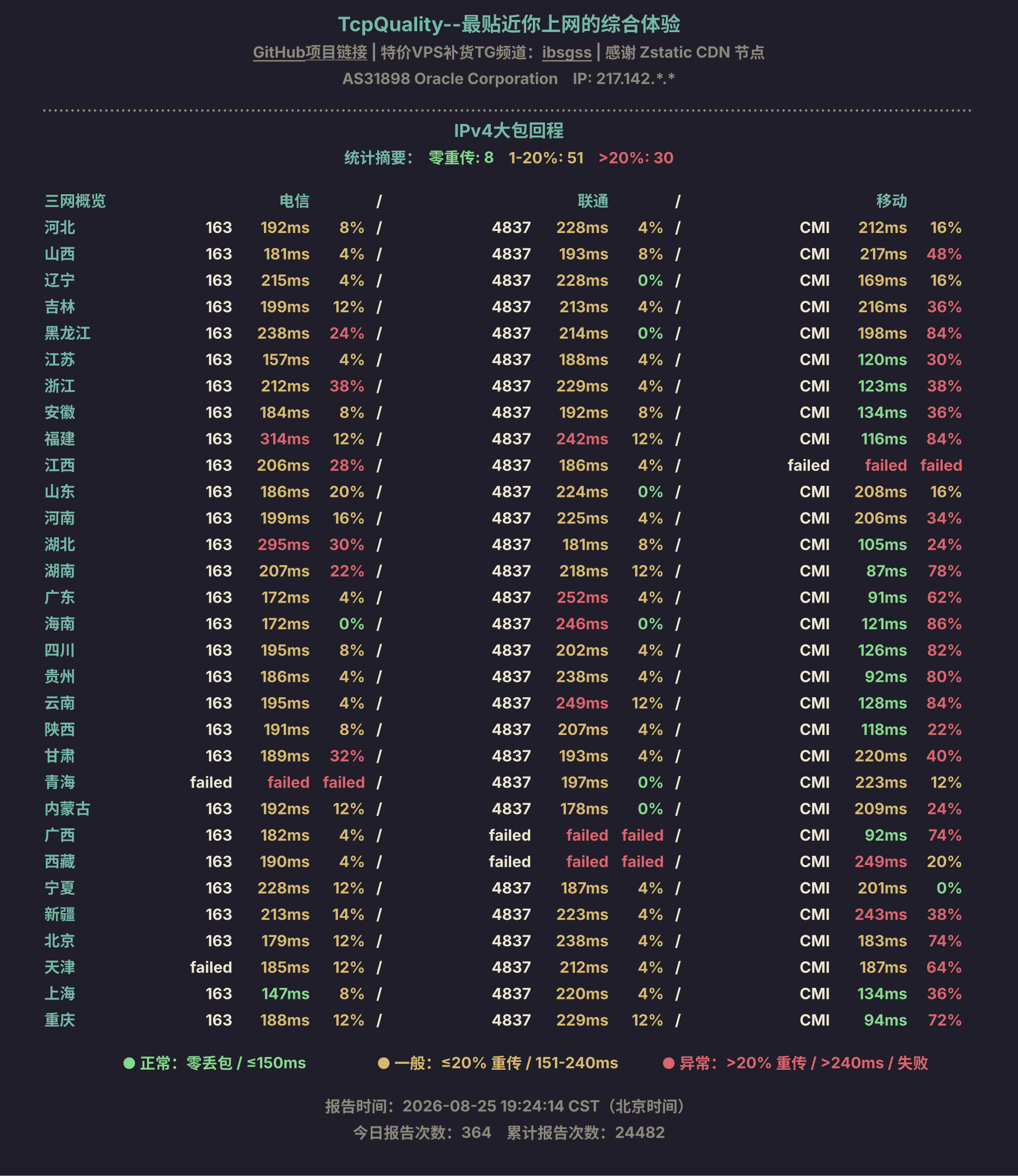 IPv4大包回程