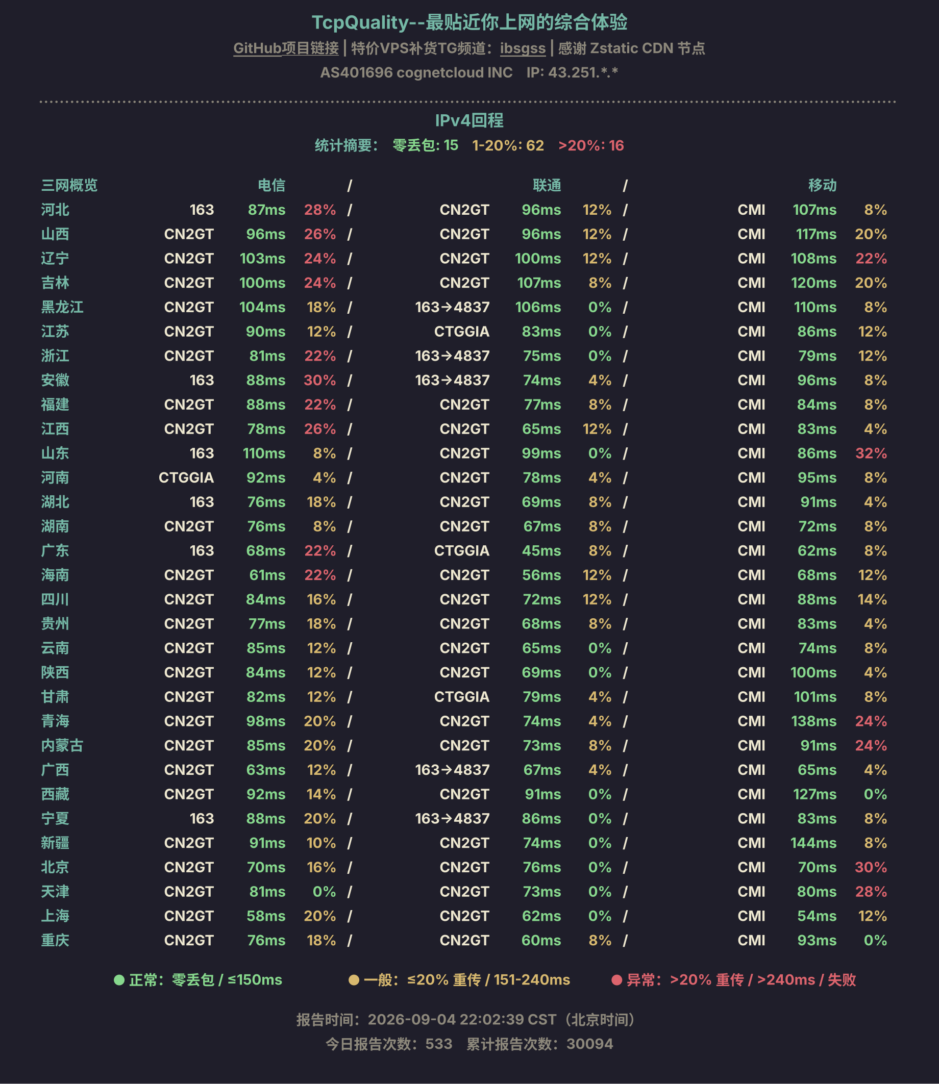 IPv4回程