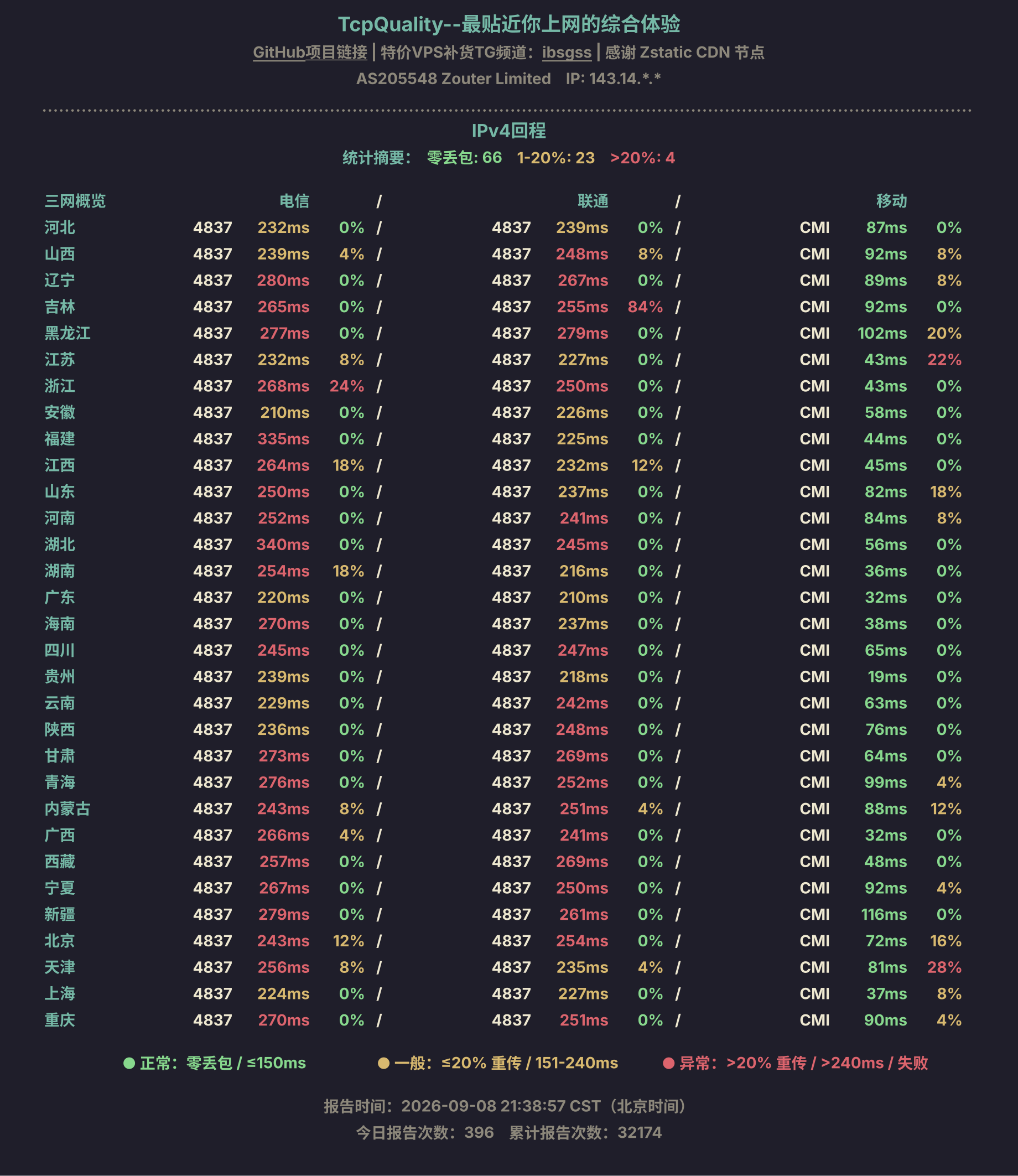 IPv4回程