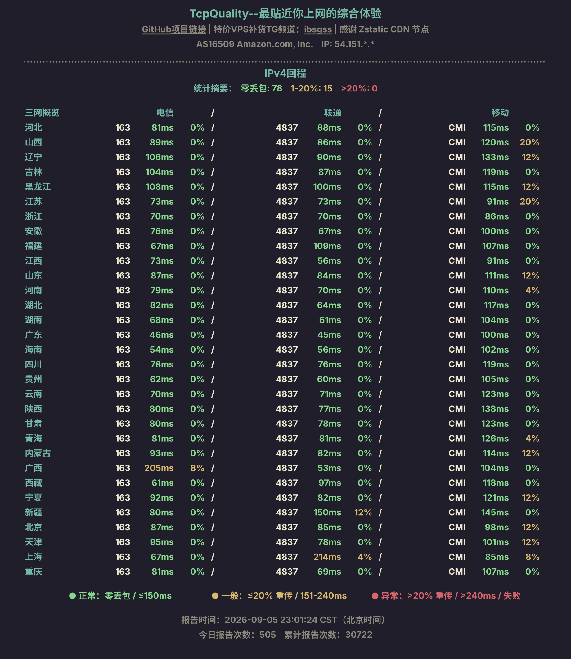 IPv4回程
