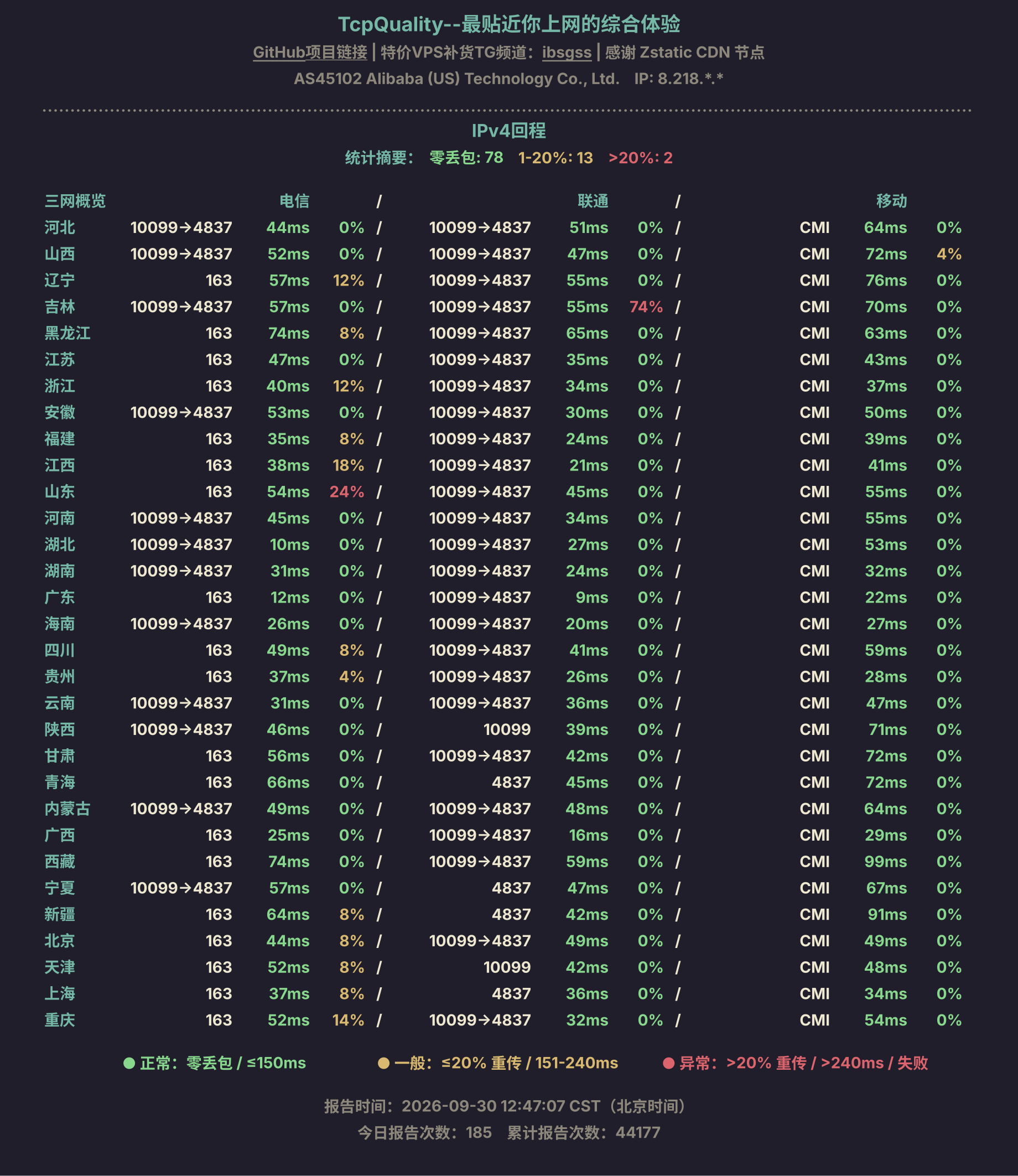 IPv4回程