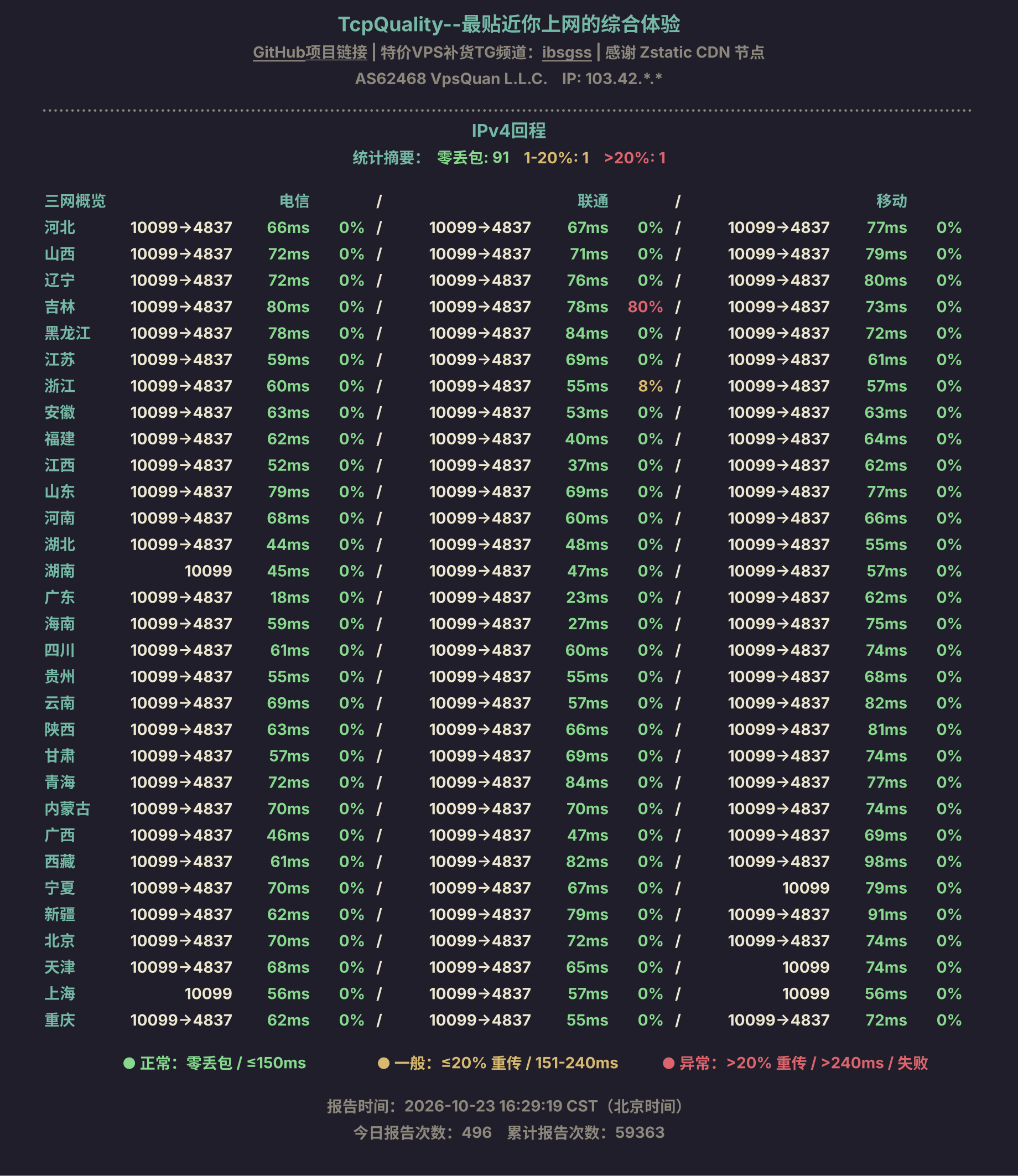 IPv4回程