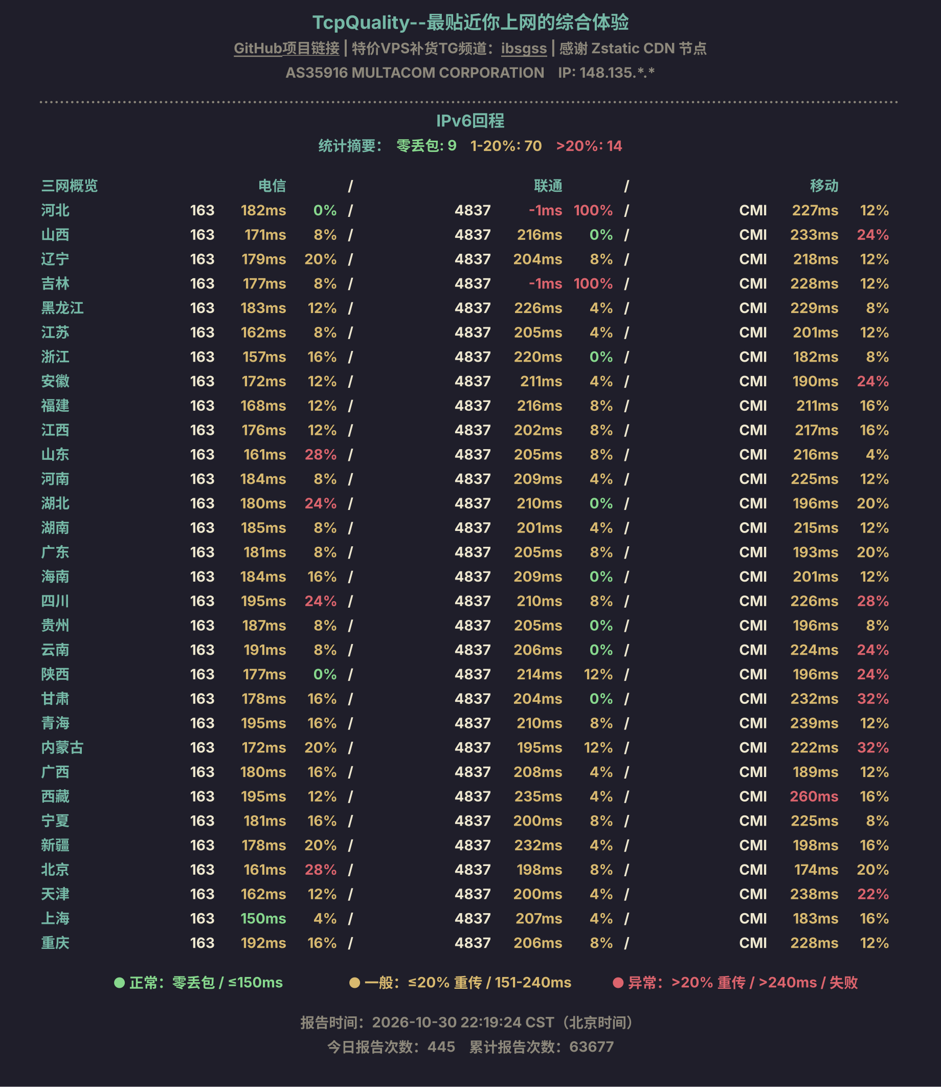 IPv6回程