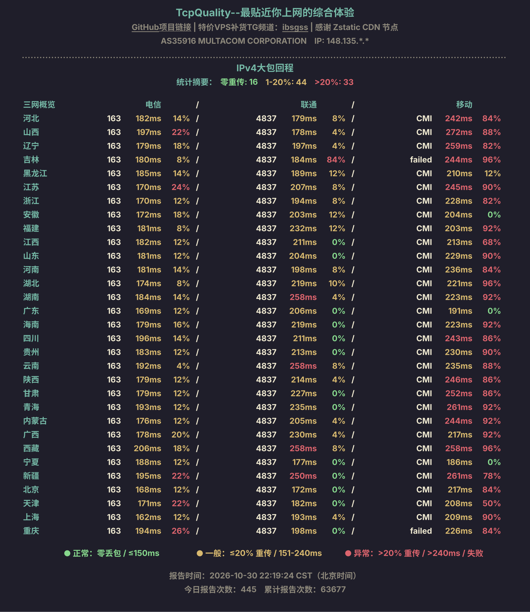 IPv4大包回程