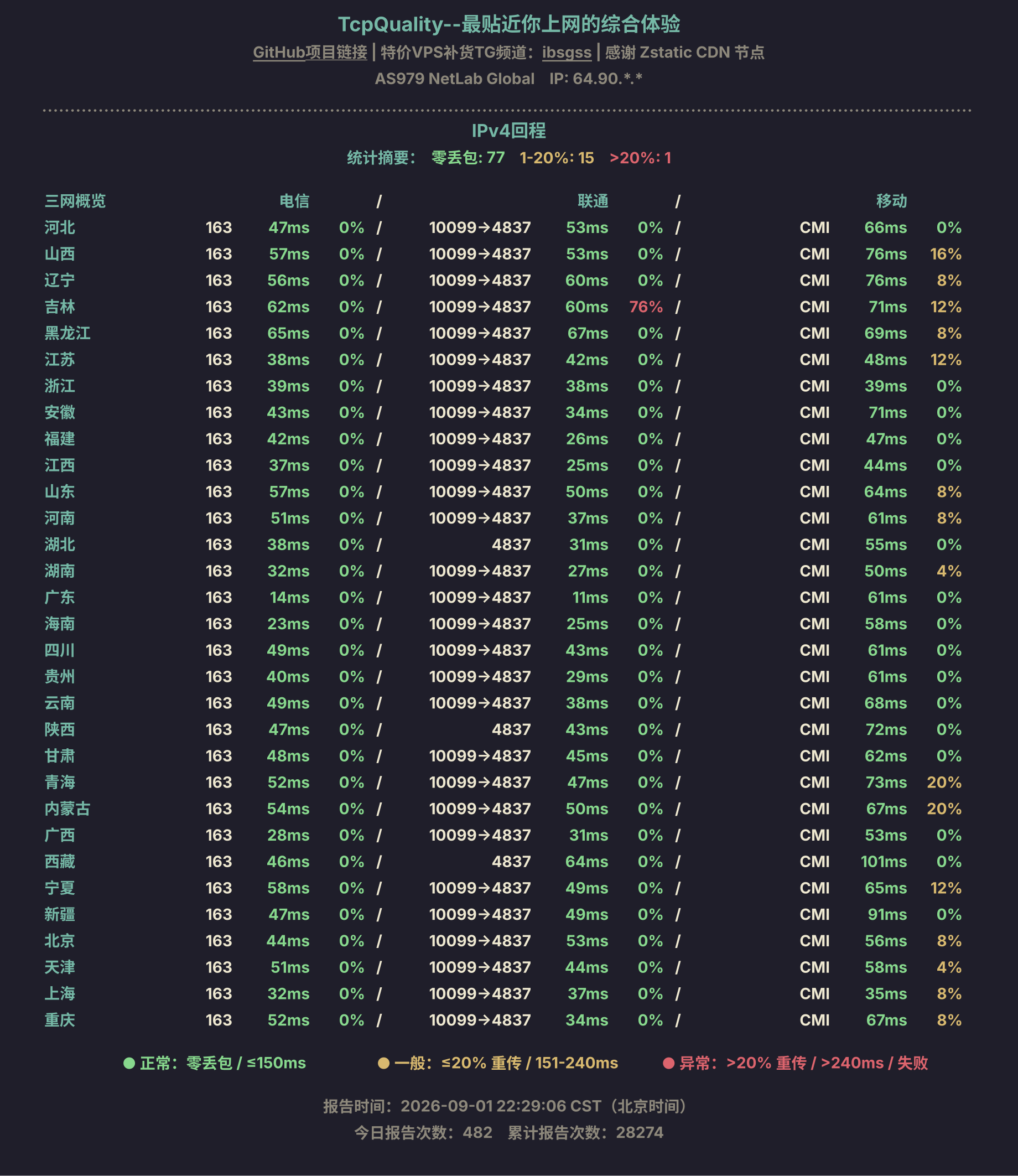 IPv4回程